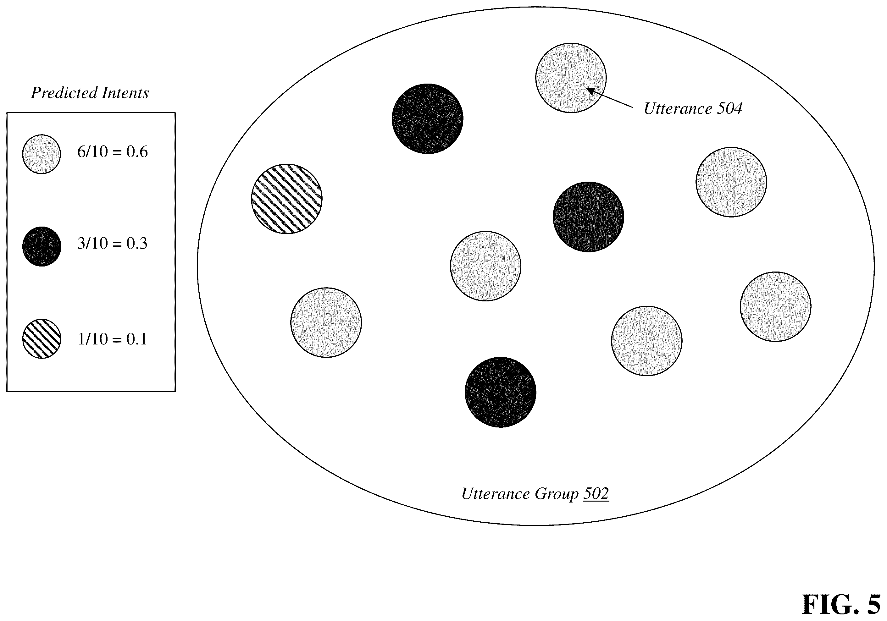Patent US11847565 Figure 5 – Automatic refinement of intent classification for virtual assistant applications