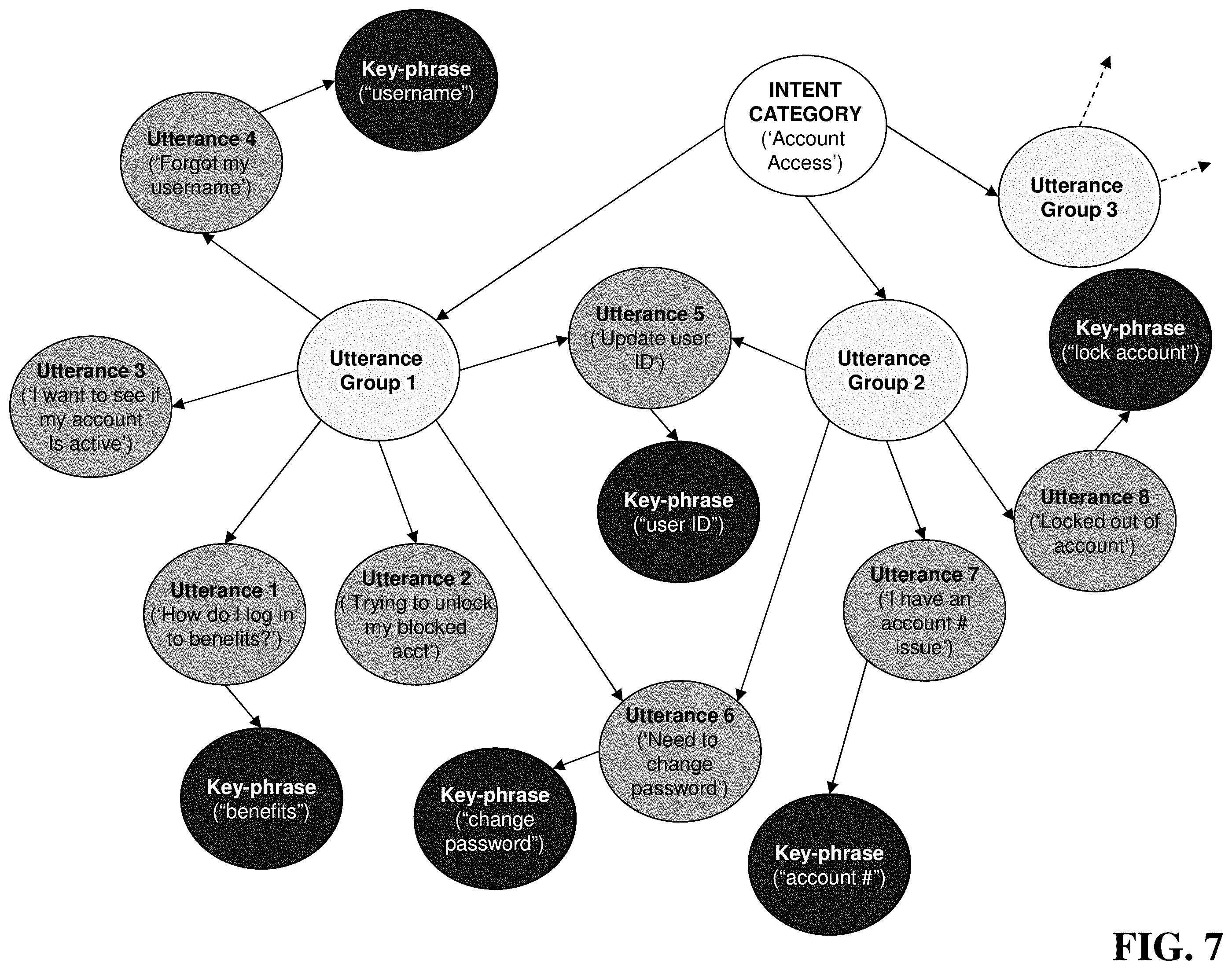 Patent US11847565 Figure 7 – Automatic refinement of intent classification for virtual assistant applications