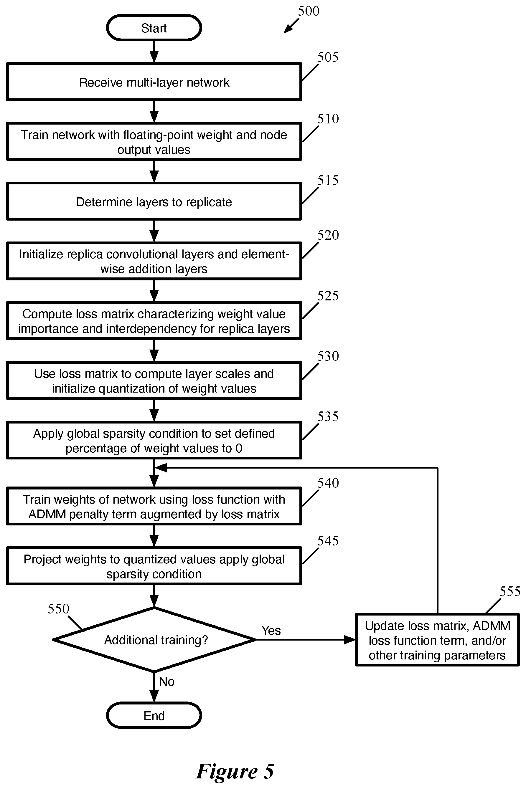 Patent US11847567 Figure 5 – Loss-aware replication of neural network layers