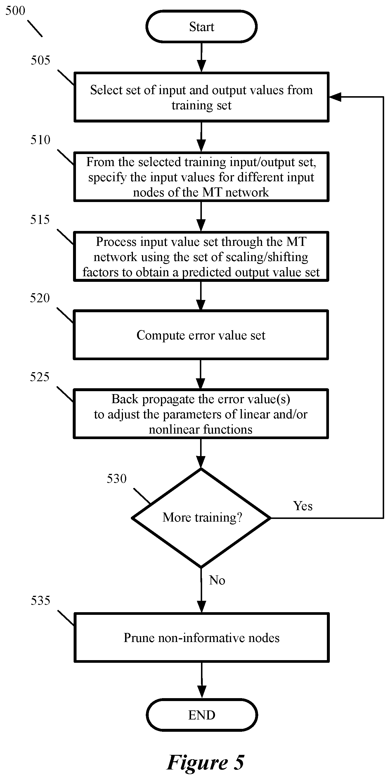 Patent US11847568 Figure 5 – Quantizing neural networks using shifting and scaling
