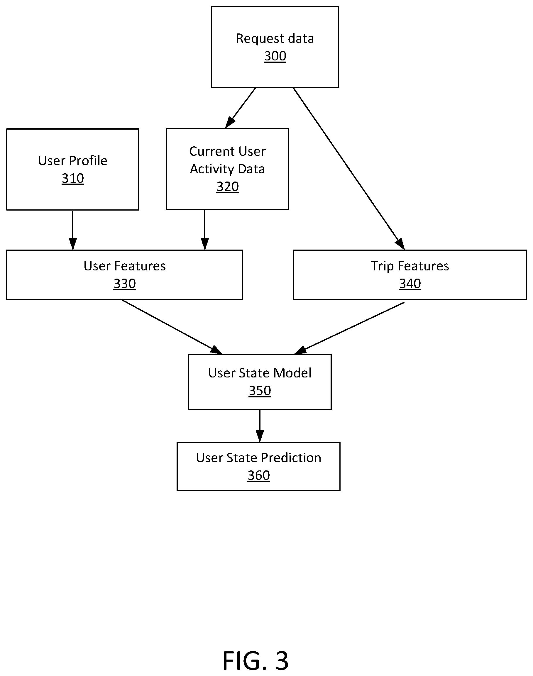 Patent US11847573 Figure 3 – Predicting user state using machine learning