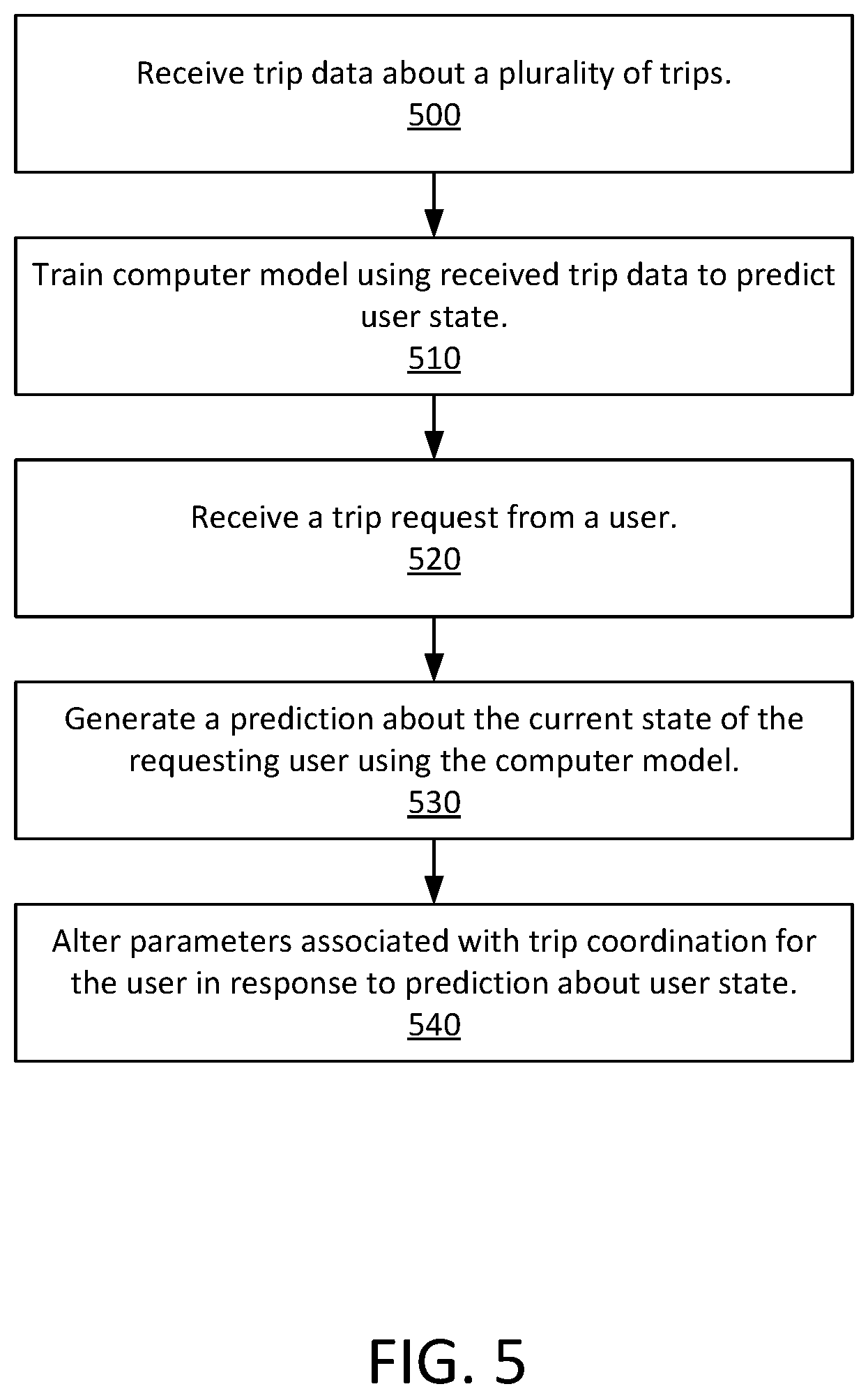 Patent US11847573 Figure 5 – Predicting user state using machine learning