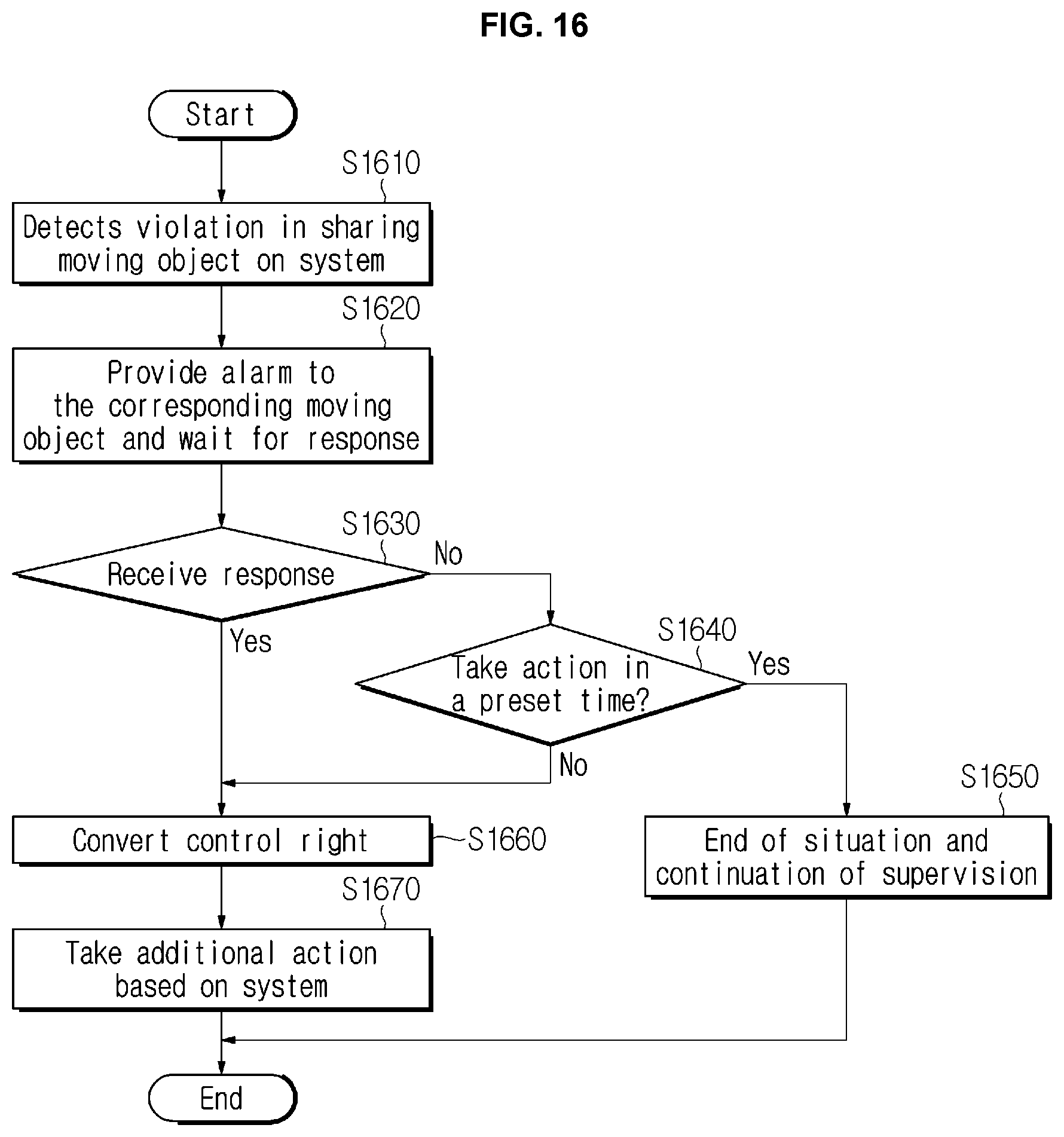 Patent US11847588 Figure 14 – Method and apparatus for managing a moving object for fleet system