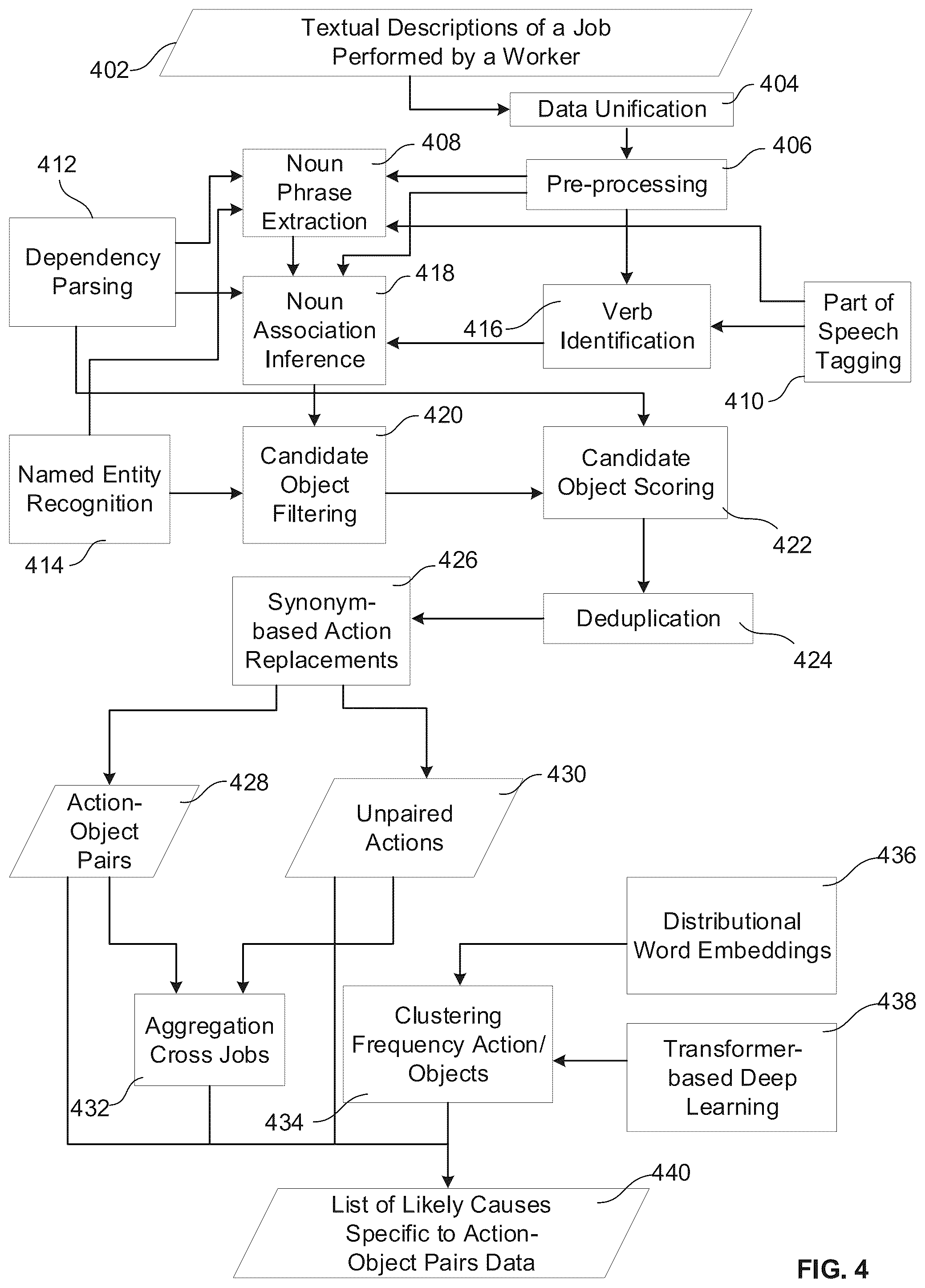 Patent US11847600 Figure 4 – Method and system for industrial ergonomics risk root-cause analysis and management using artificial intelligence oriented natural language processing techniques