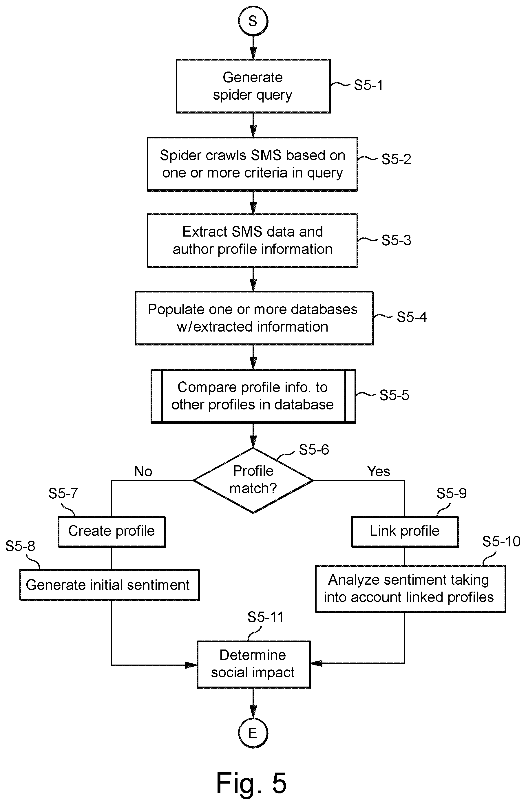 Patent US11847612 Figure 5 – Social media profiling for one or more authors using one or more social media platforms