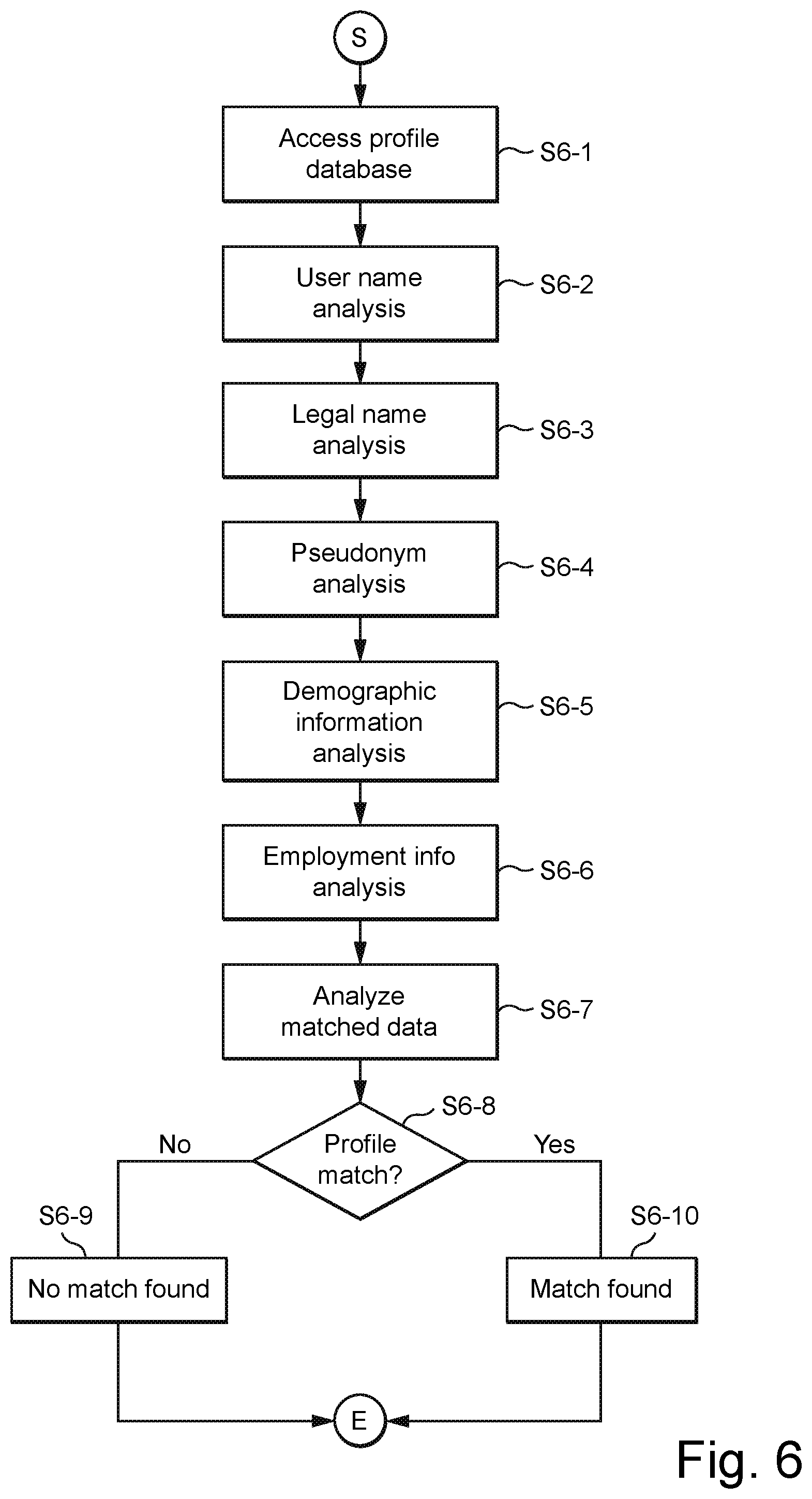Patent US11847612 Figure 6 – Social media profiling for one or more authors using one or more social media platforms