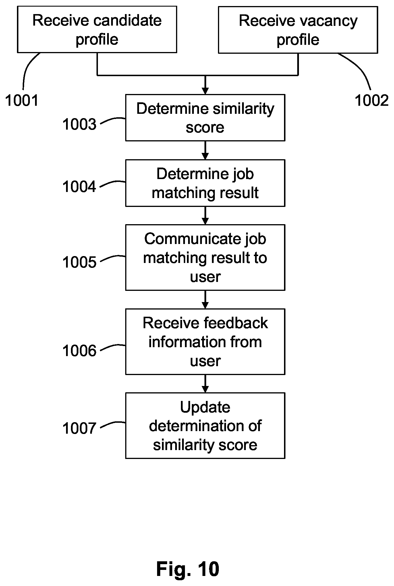 Patent US11847615 Figure 10 – System and method for job profile matching