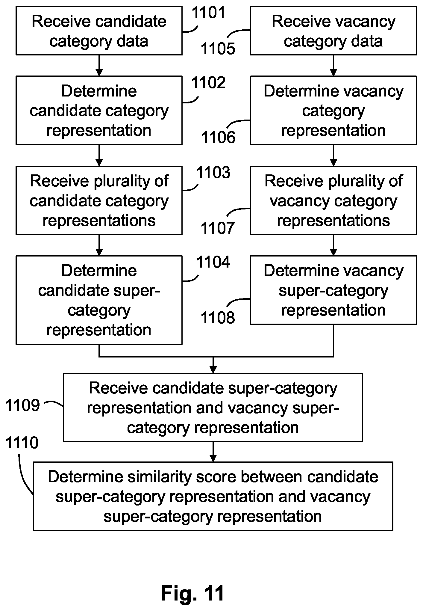 Patent US11847615 Figure 11 – System and method for job profile matching