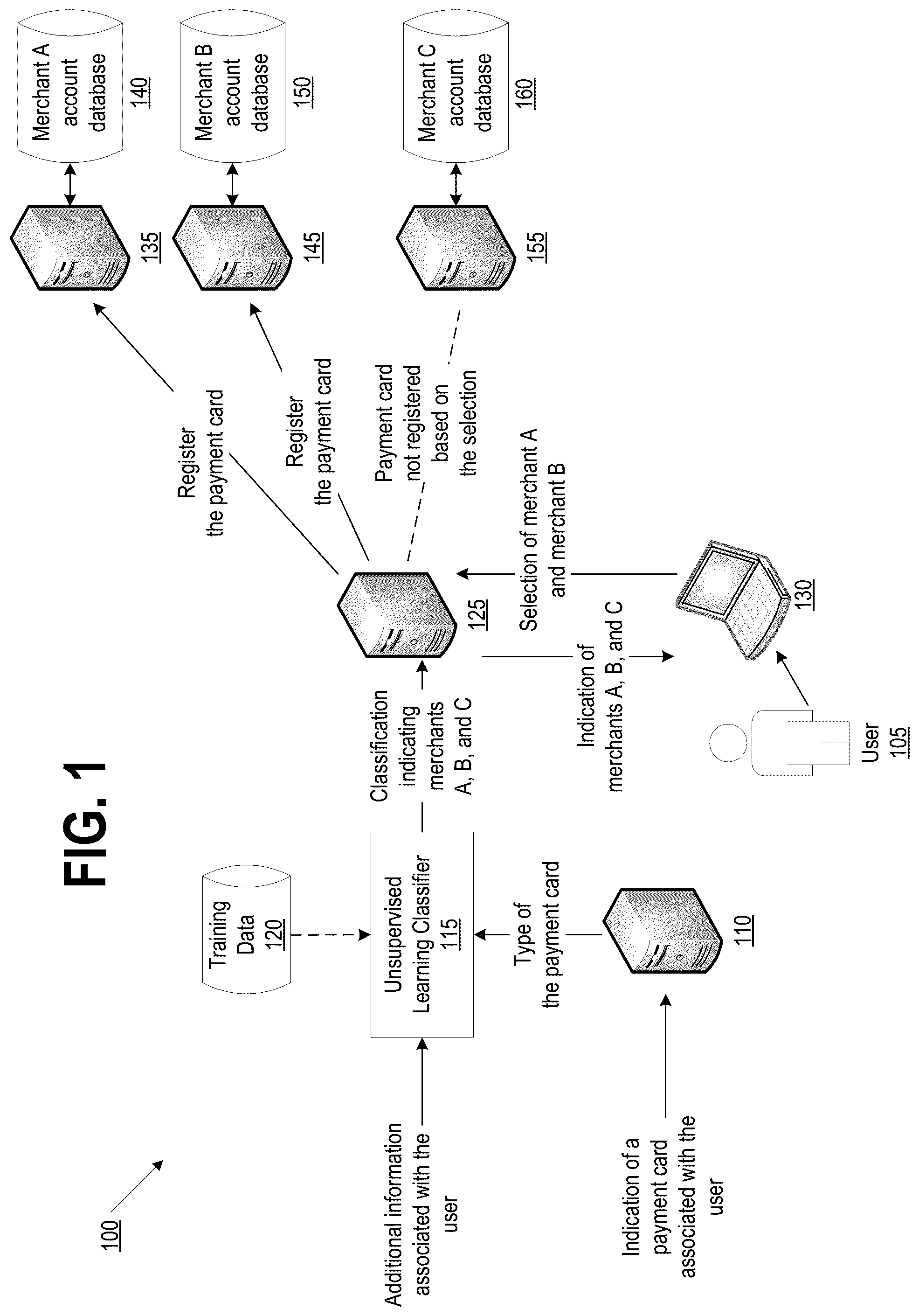 Patent US11847624 Figure 1 – User registration based on unsupervised learning classification