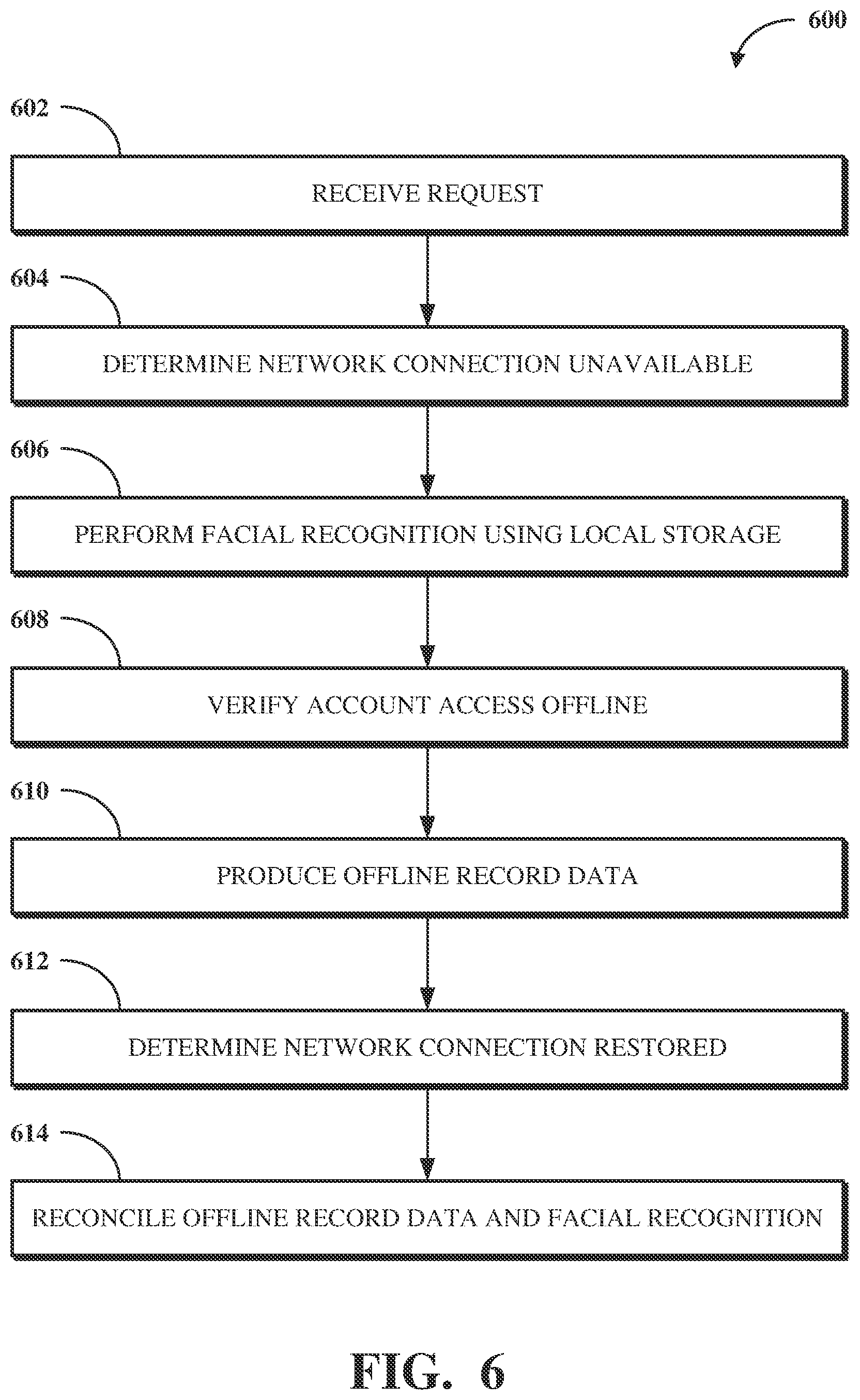 Patent US11847626 Figure 6 – Platform-agnostic account access using facial recognition