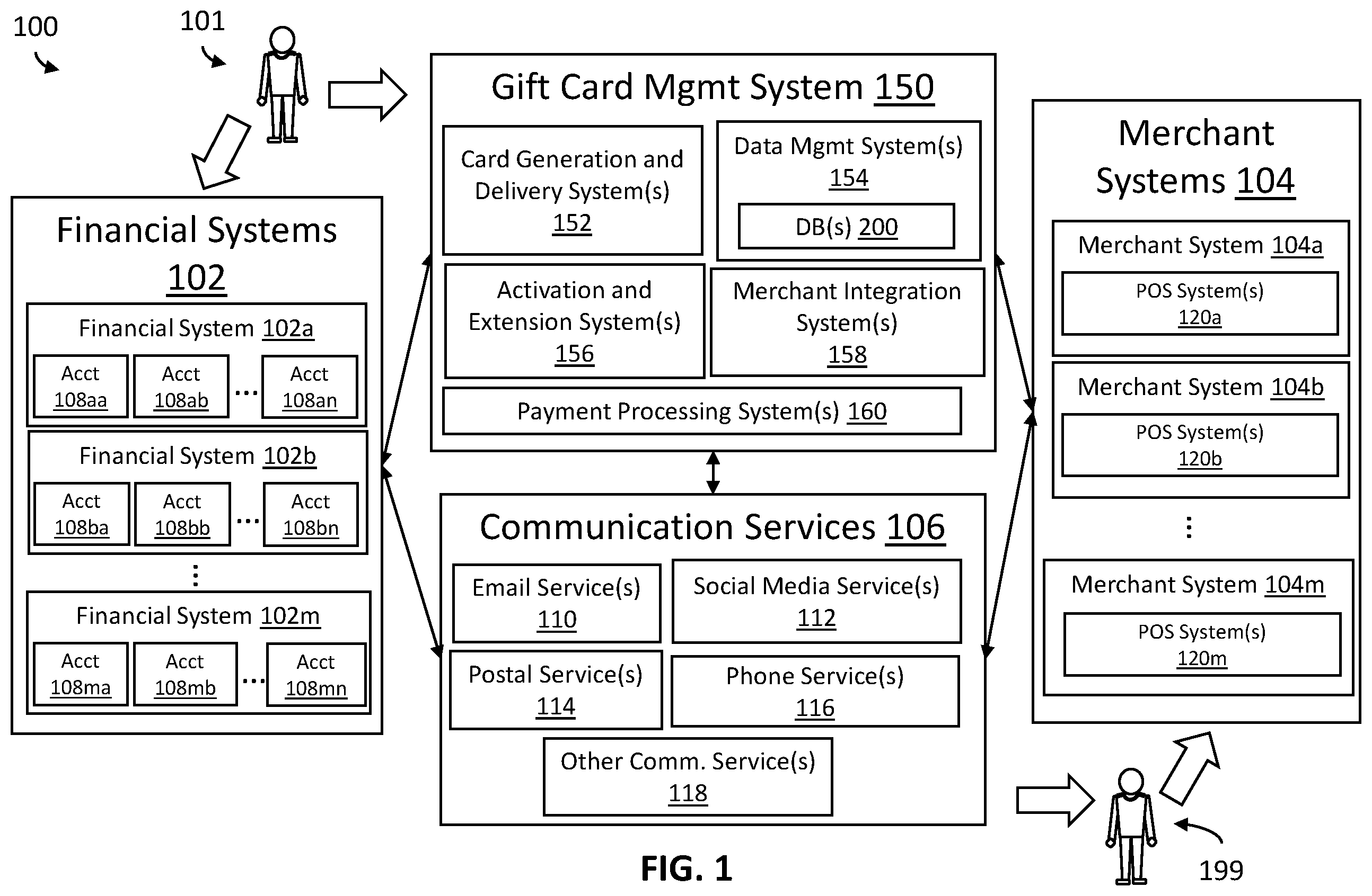 Patent US11847634 Figure 1 – Systems and methods for conditionally gifting funds