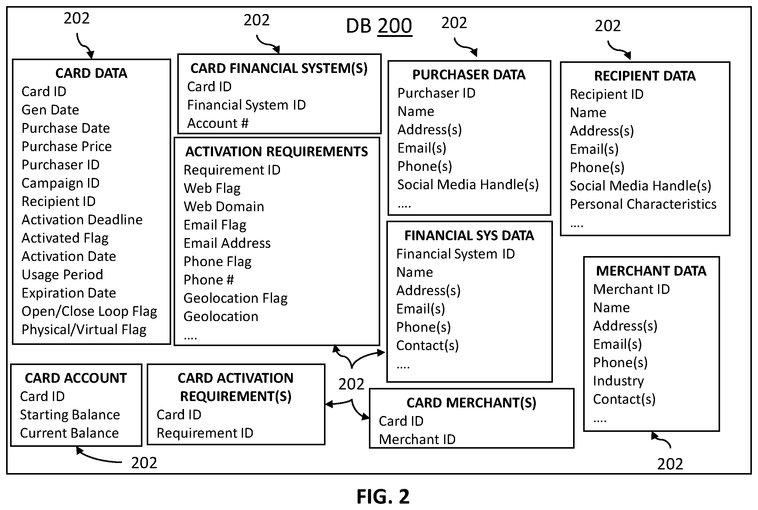 Patent US11847634 Figure 2 – Systems and methods for conditionally gifting funds