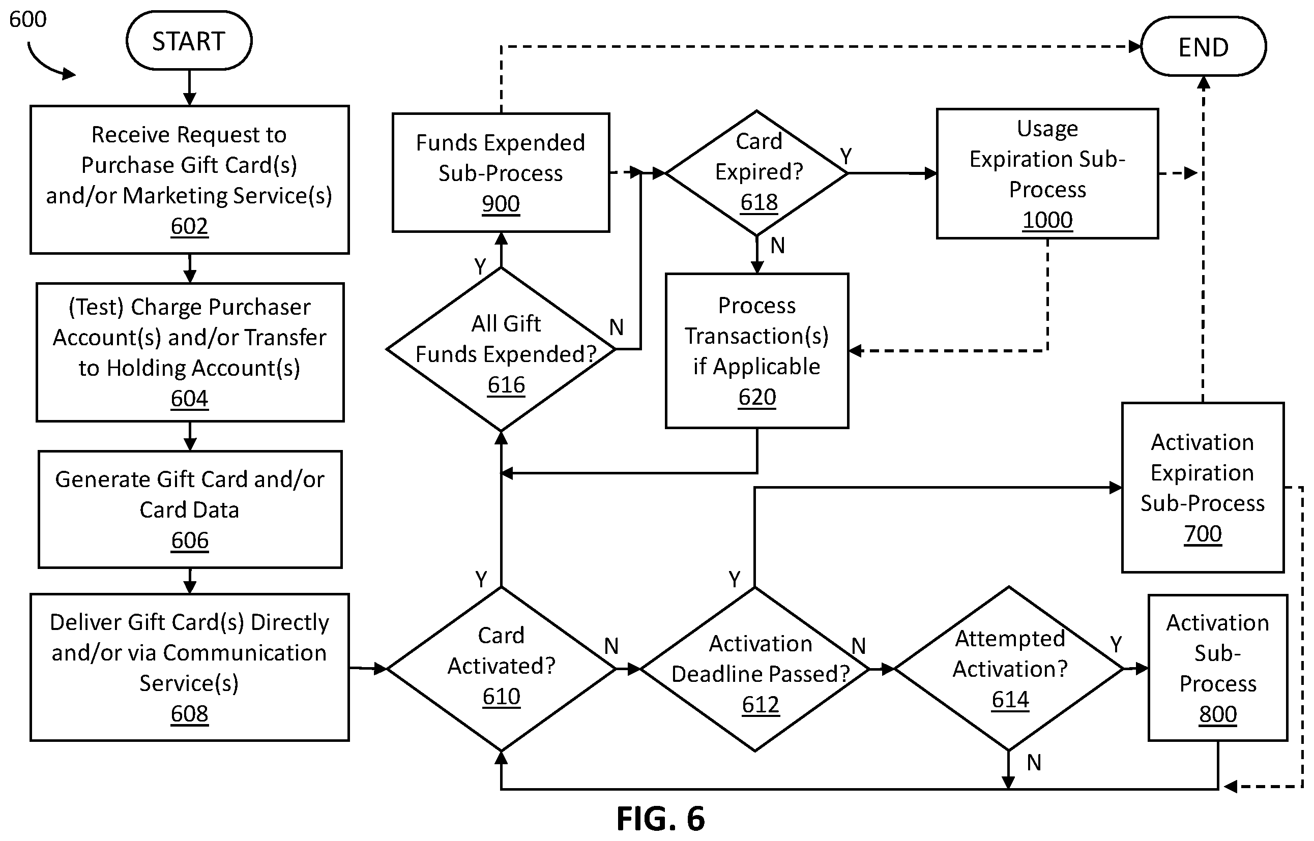 Patent US11847634 Figure 6 – Systems and methods for conditionally gifting funds