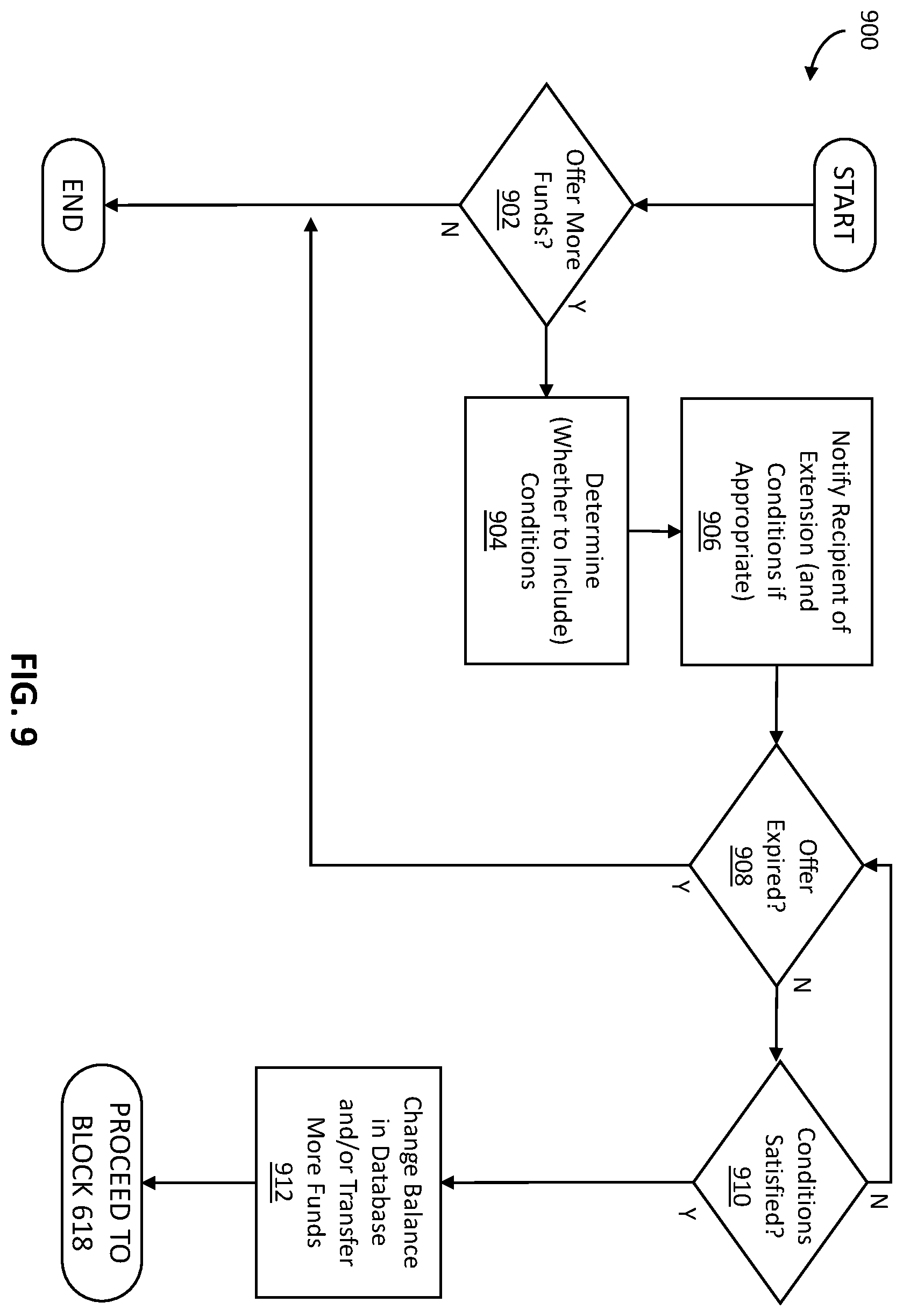 Patent US11847634 Figure 9 – Systems and methods for conditionally gifting funds
