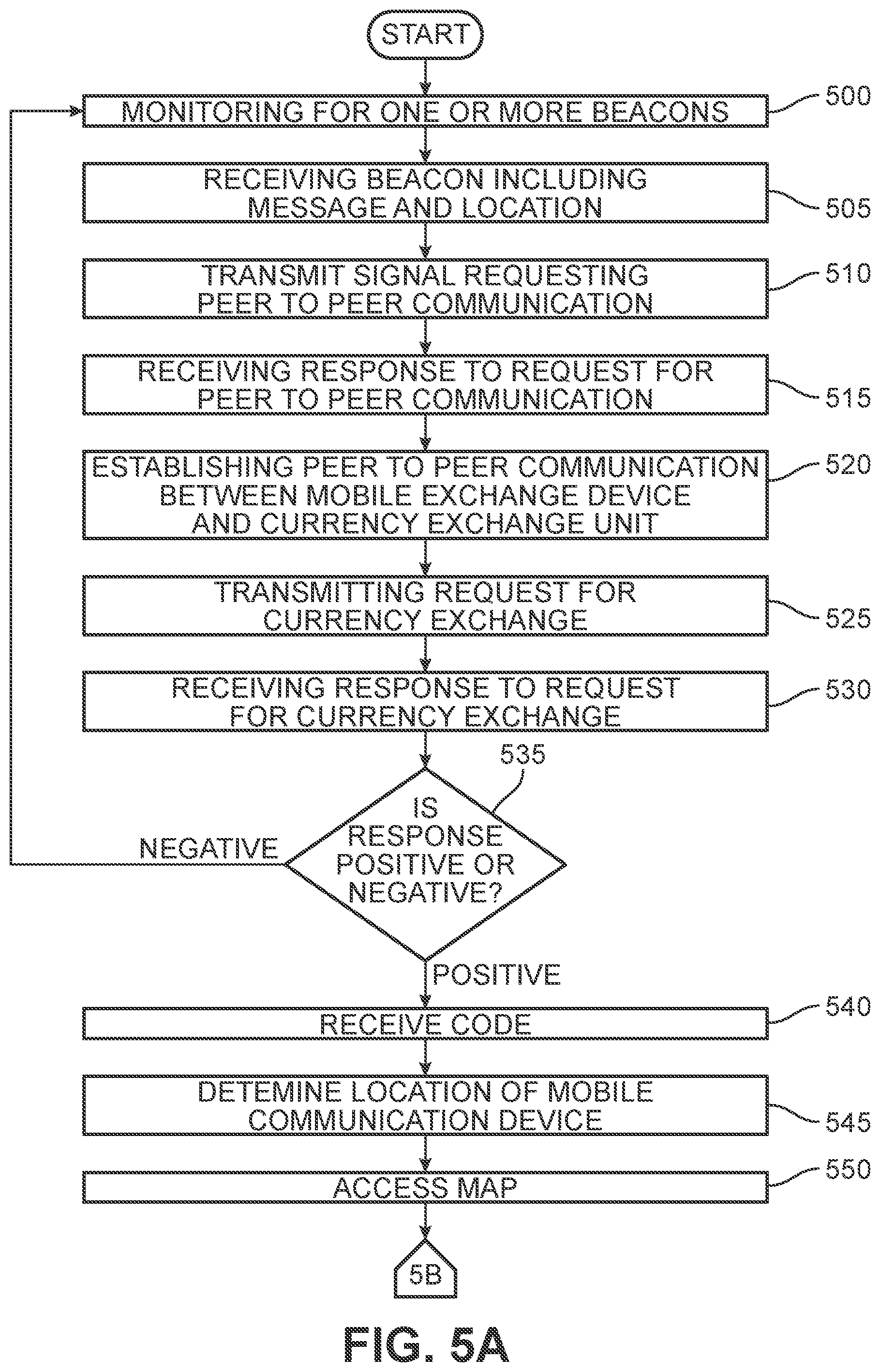 Patent US11847639 Figure 5 – Peer to peer navigation system and method