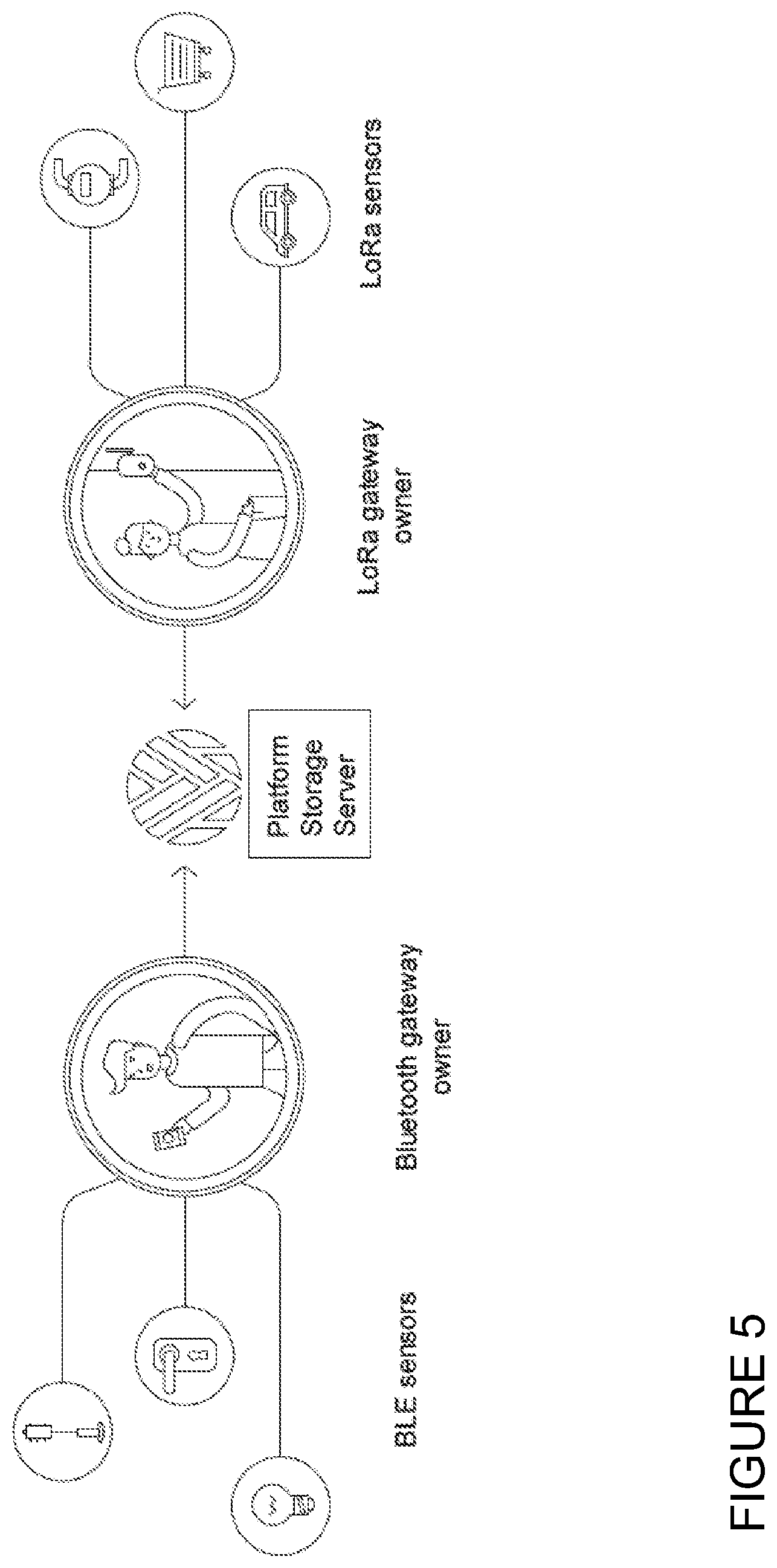 Patent US11847646 Figure 5 – Systems including a gateway receiving sensor data, and related methods