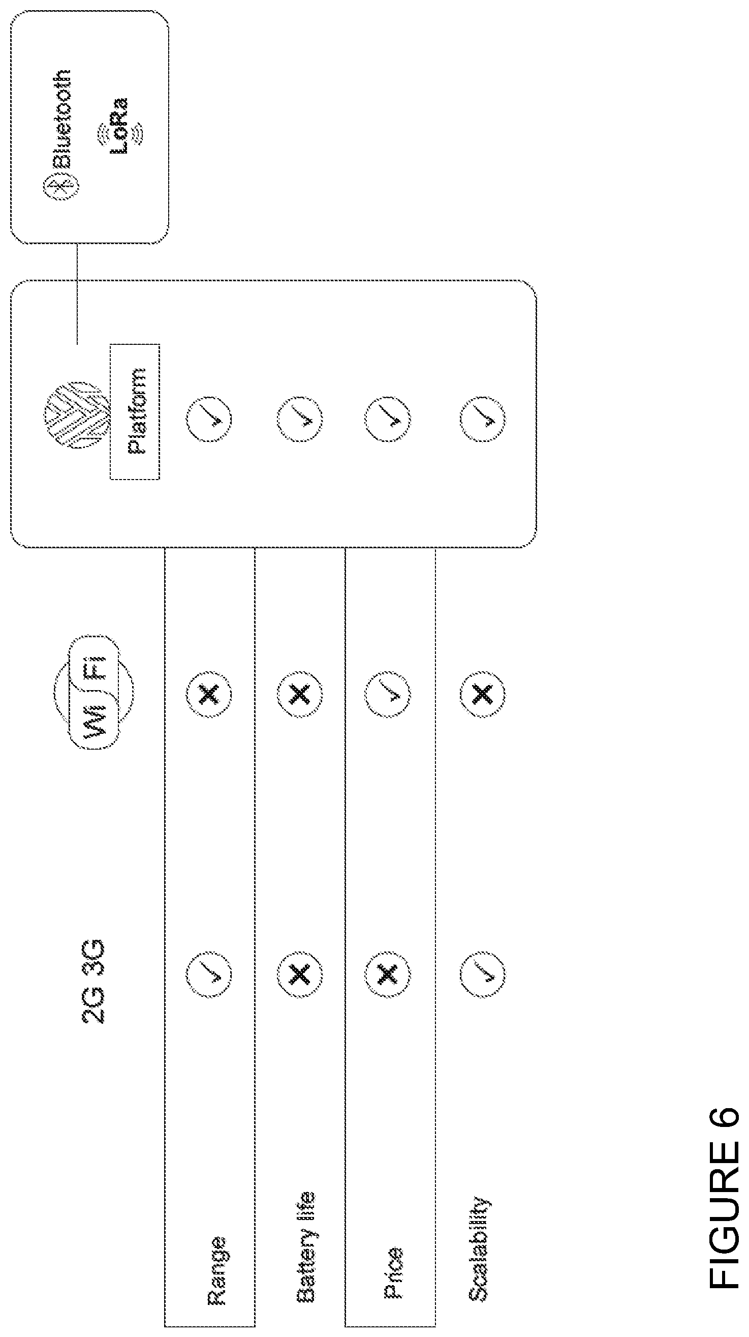 Patent US11847646 Figure 6 – Systems including a gateway receiving sensor data, and related methods