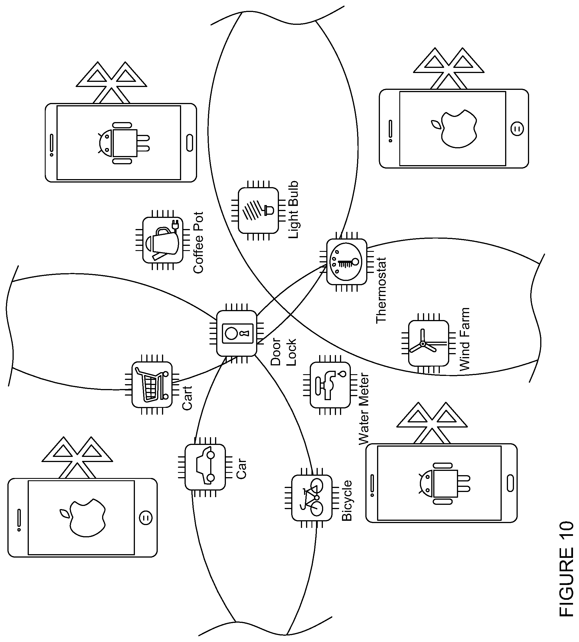 Patent US11847646 Figure 10 – Systems including a gateway receiving sensor data, and related methods