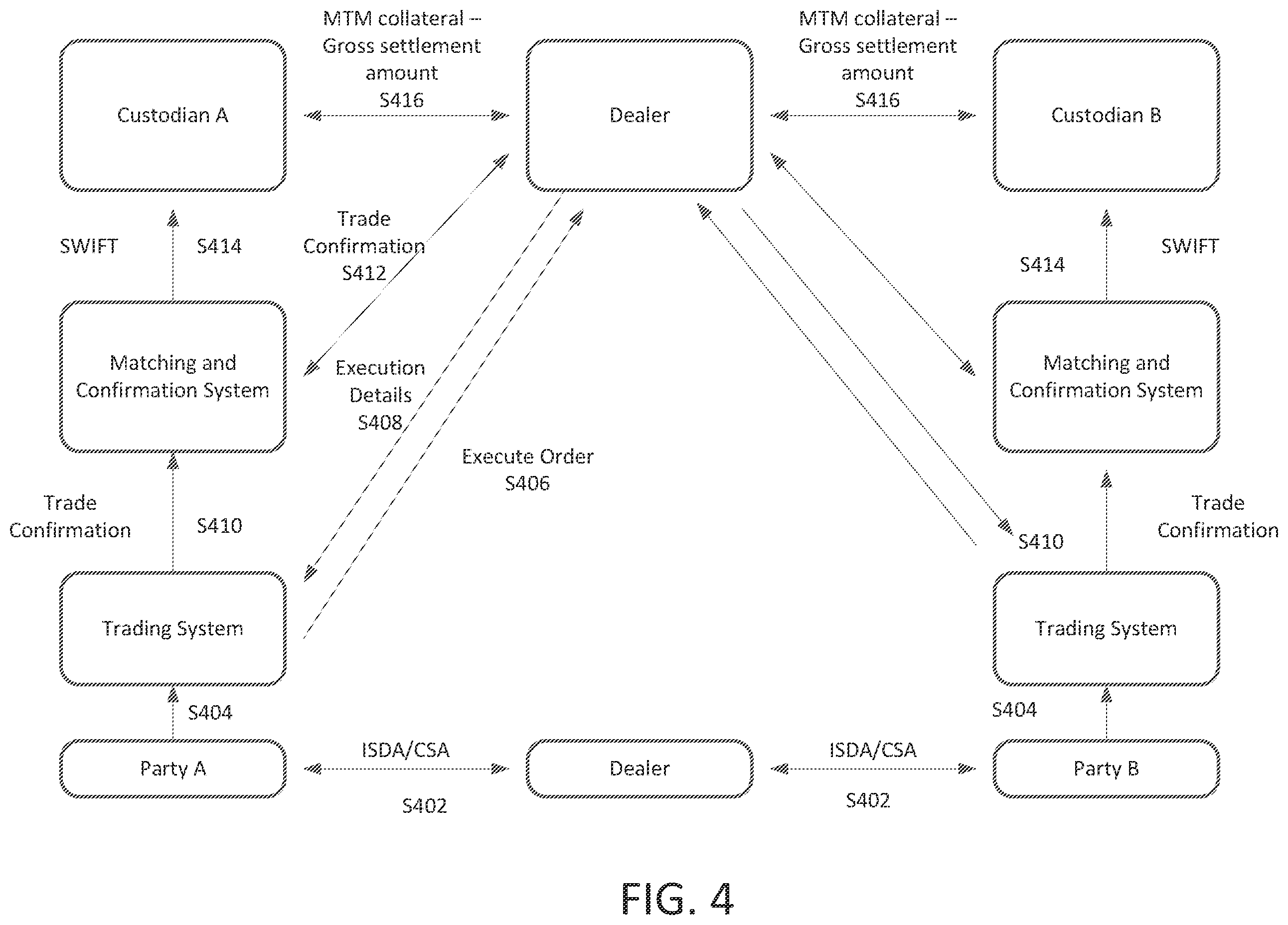 Patent US11847647 Figure 4 – Device, method, and computer readable medium for large scale electronic processing