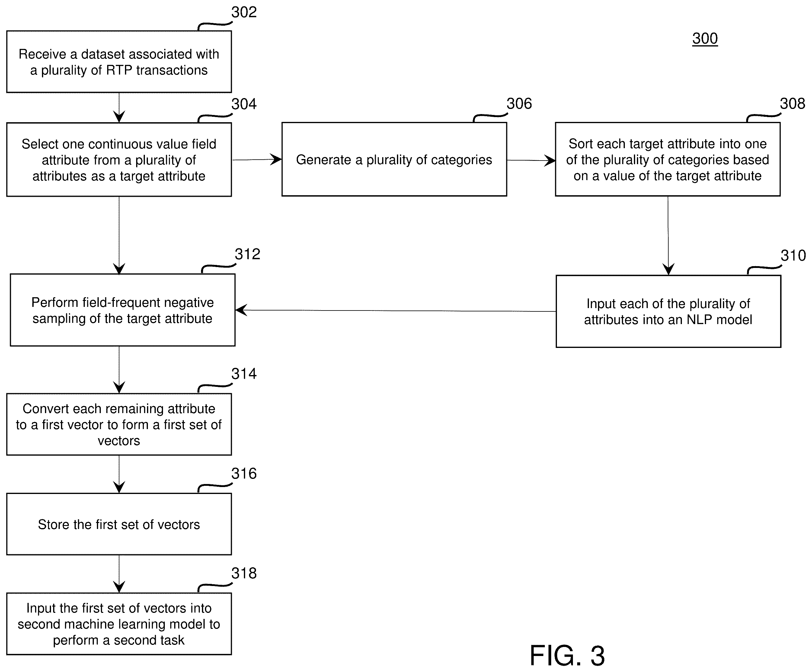 Patent US11847654 Figure 3 – System, method, and computer program product for learning continuous embedding space of real time payment transactions