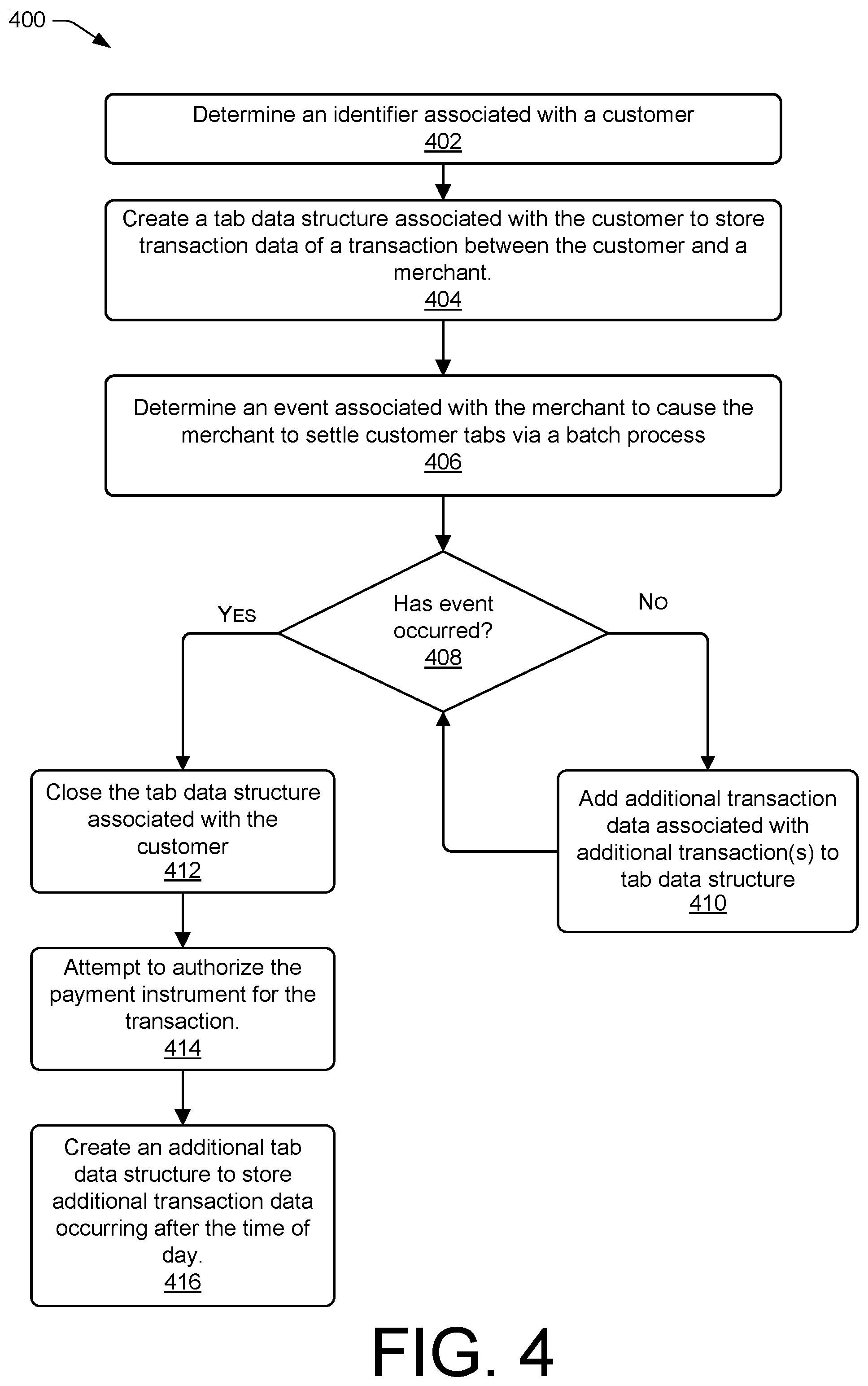 Patent US11847657 Figure 4 – Batch-processing transactions in response to an event