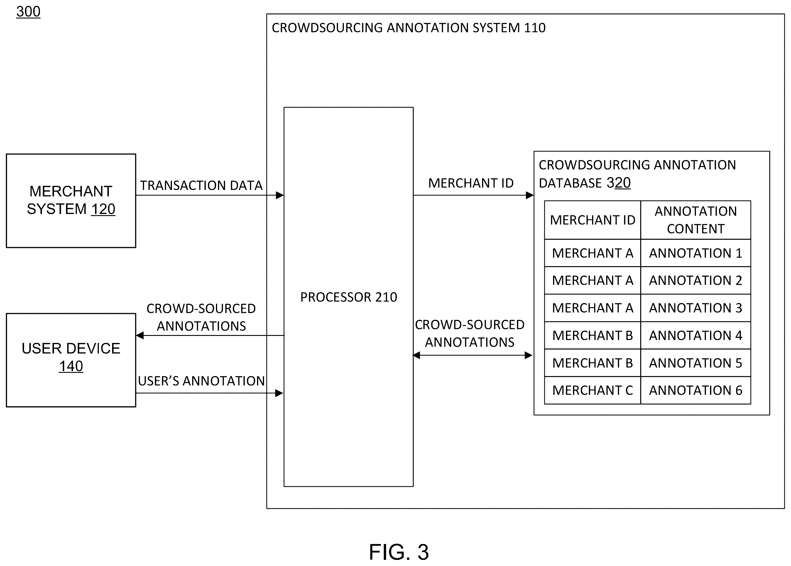 Patent US11847658 Figure 3 – Crowdsourced annotation and tagging system for digital transactions