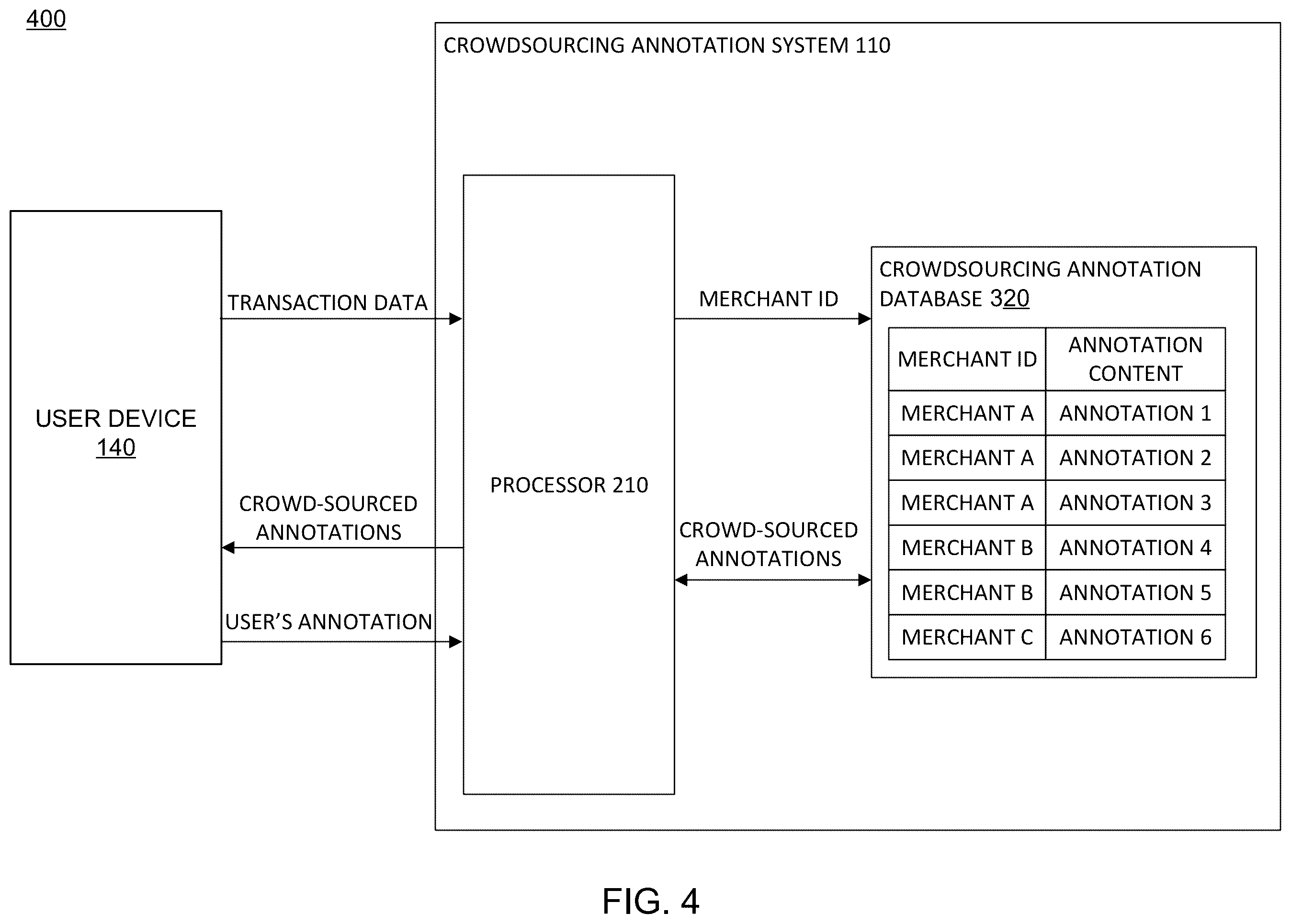 Patent US11847658 Figure 4 – Crowdsourced annotation and tagging system for digital transactions