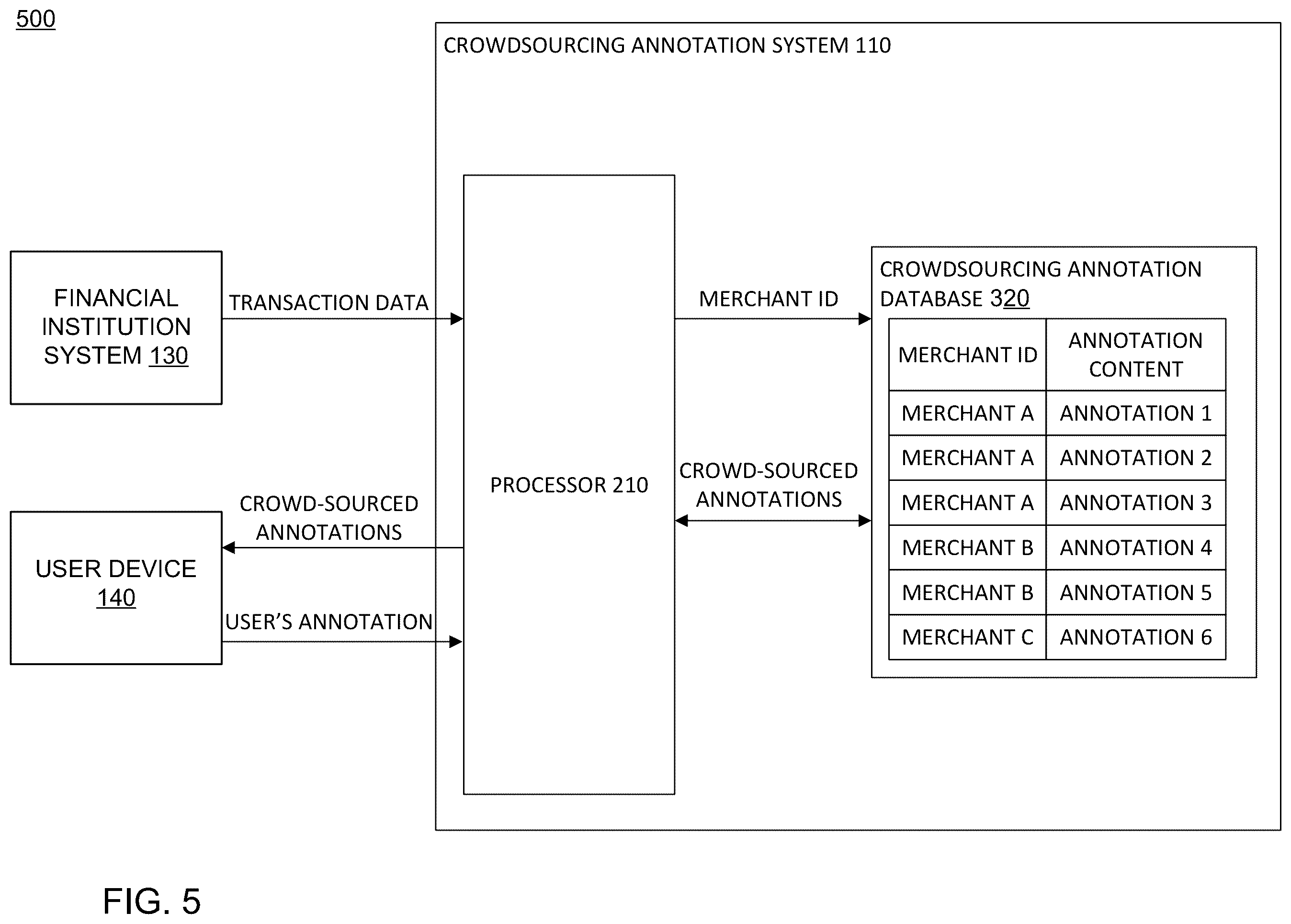 Patent US11847658 Figure 5 – Crowdsourced annotation and tagging system for digital transactions