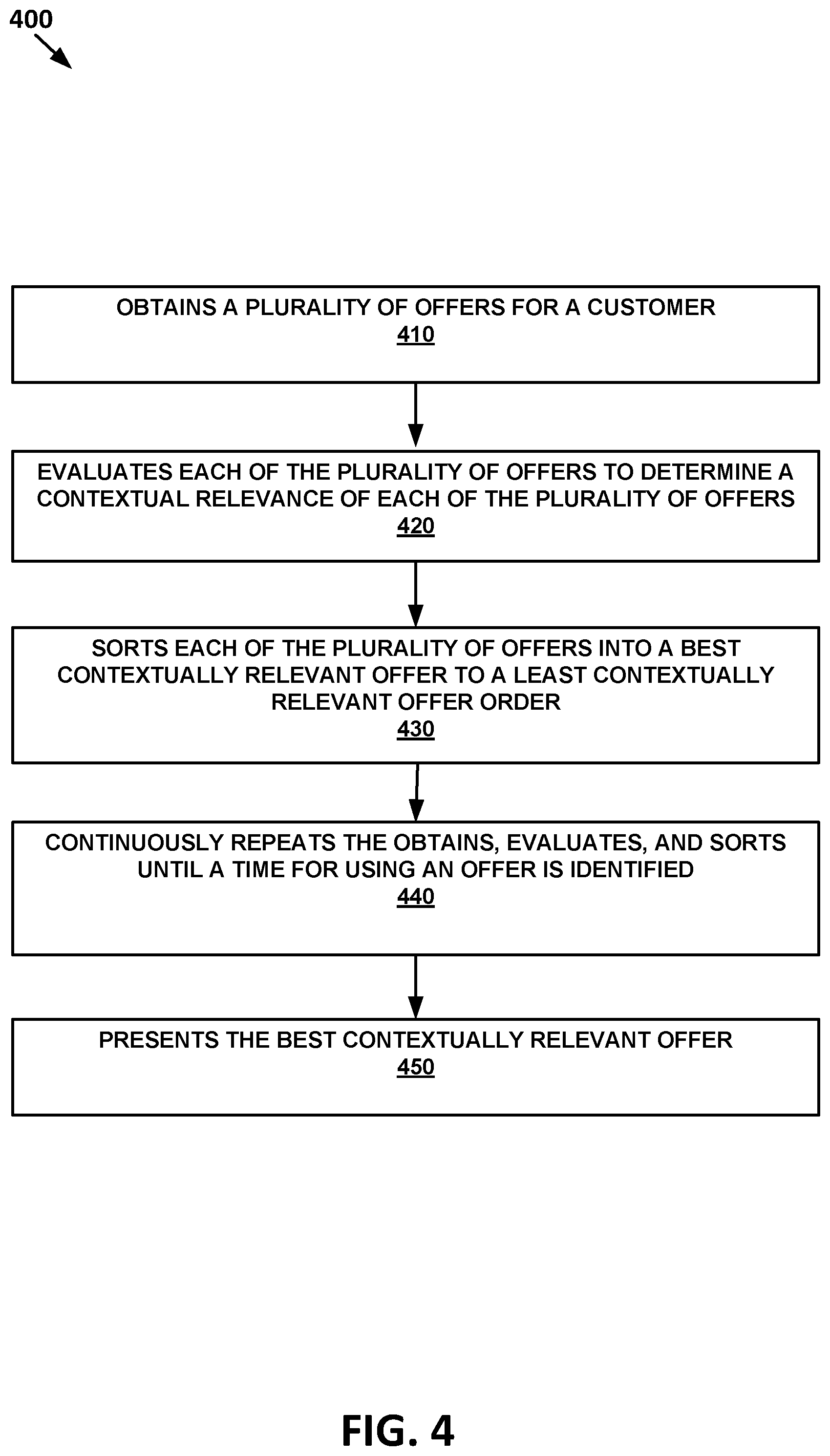 Patent US11847668 Figure 4 – Automatically aggregating, evaluating, and providing a contextually relevant offer