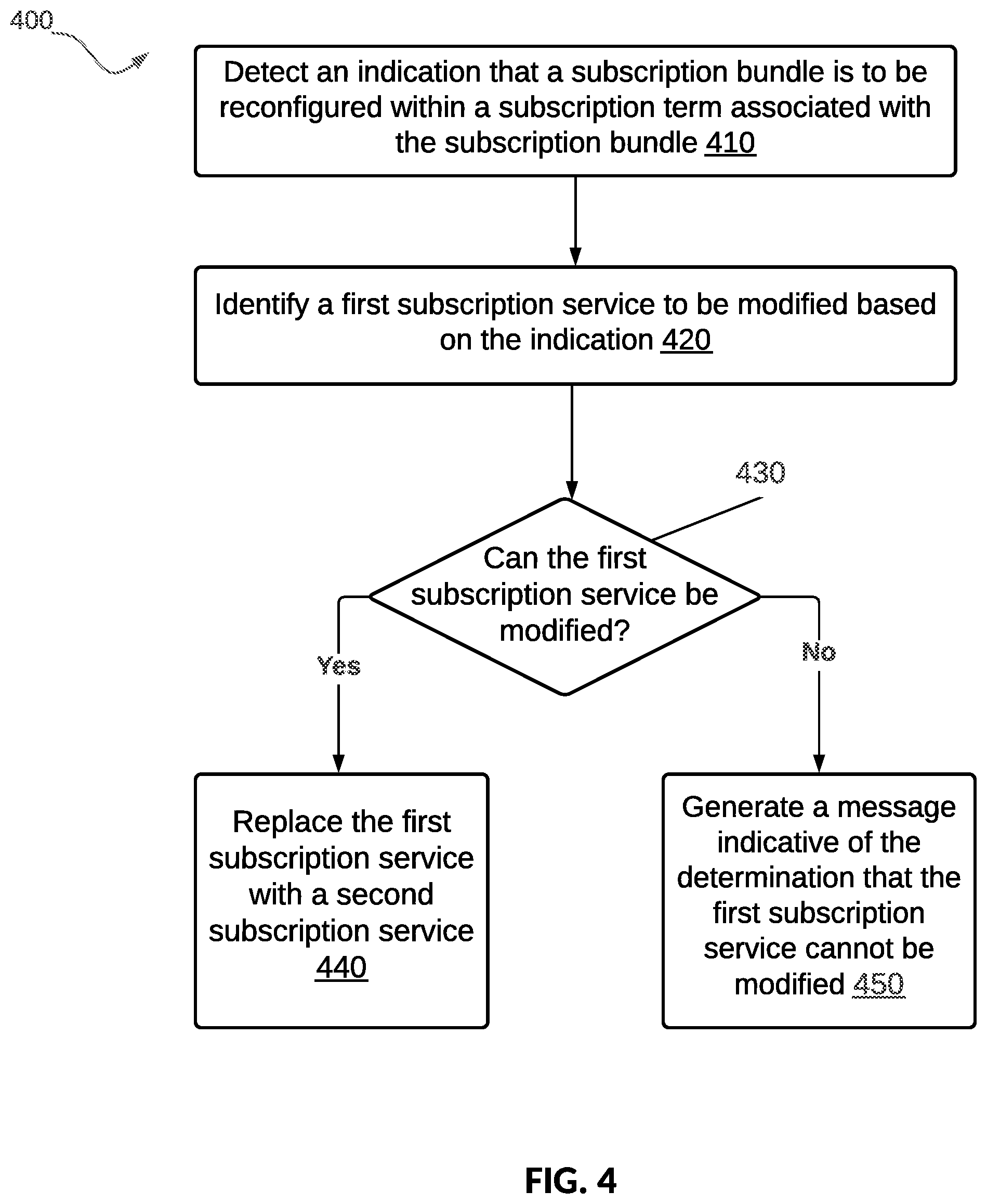 Patent US11847673 Figure 4 – Subscription service platforms utilizing dynamic bundling mechanisms