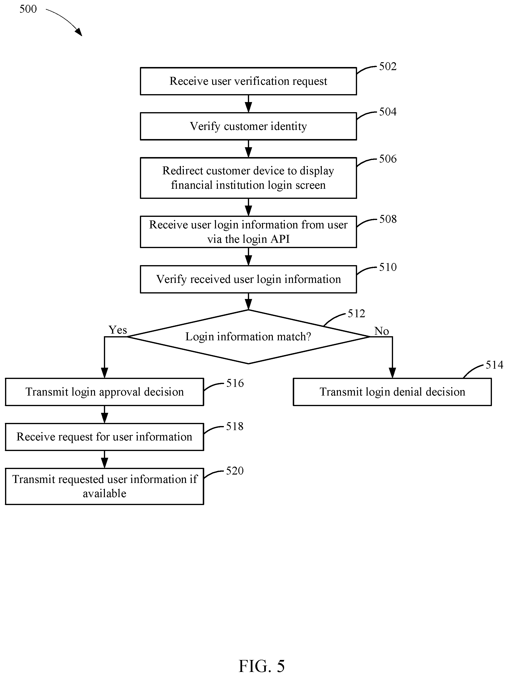 Patent US11847690 Figure 5 – Identity verification services with identity score through external entities via application programming interface