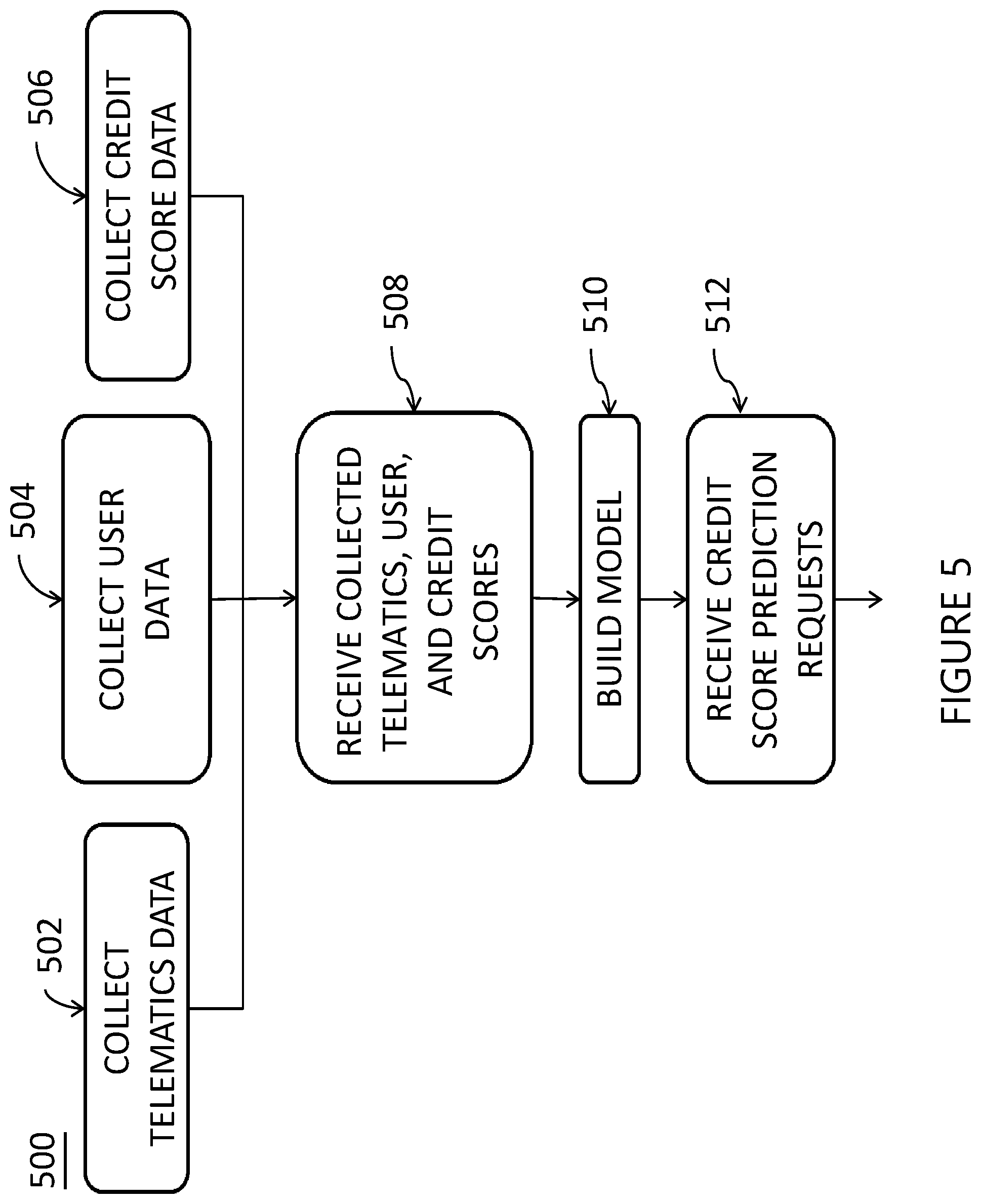 Patent US11847691 Figure 5 – Systems and methods for generating a credit score based at least in part upon telematics data