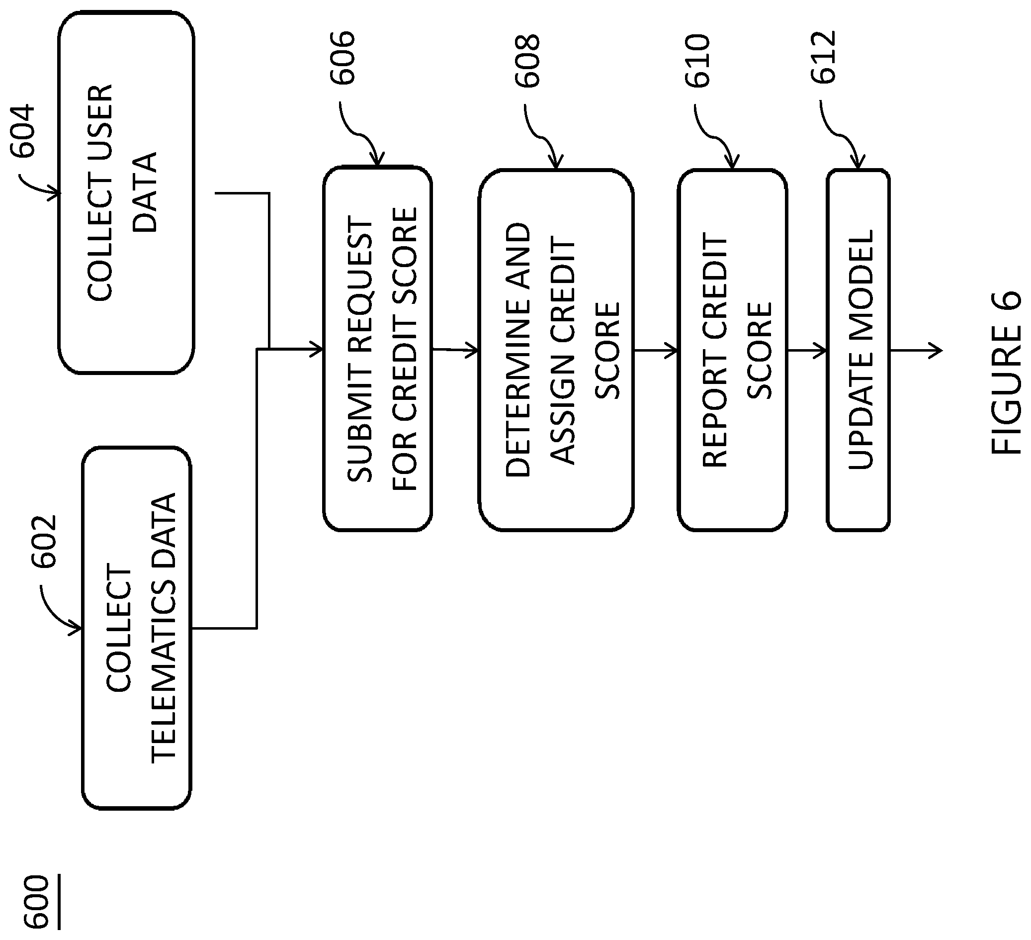 Patent US11847691 Figure 6 – Systems and methods for generating a credit score based at least in part upon telematics data