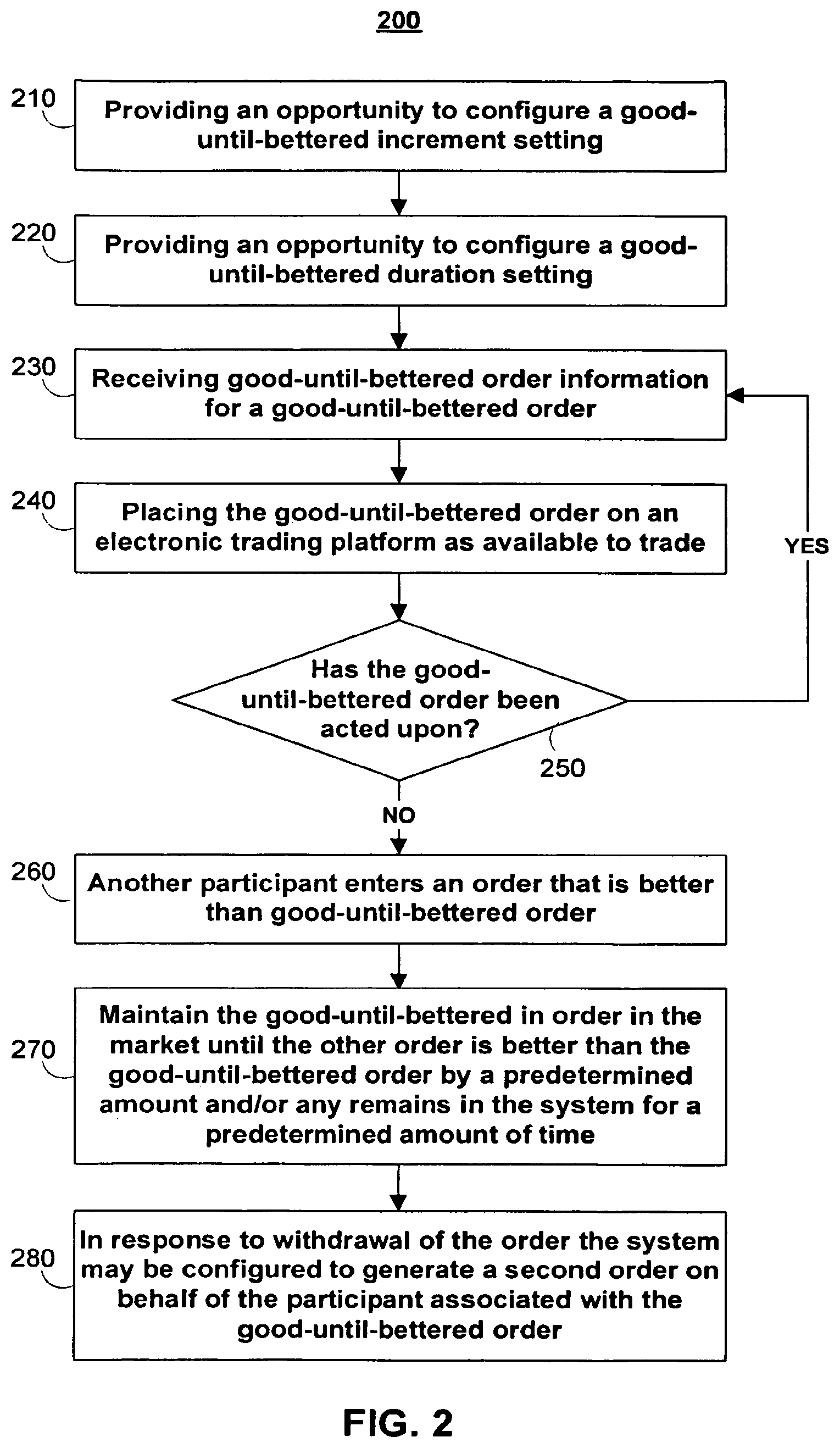 Patent US11847701 Figure 2 – Systems and methods for maintaining the viability of a good-until-bettered order type in electronic trading systems
