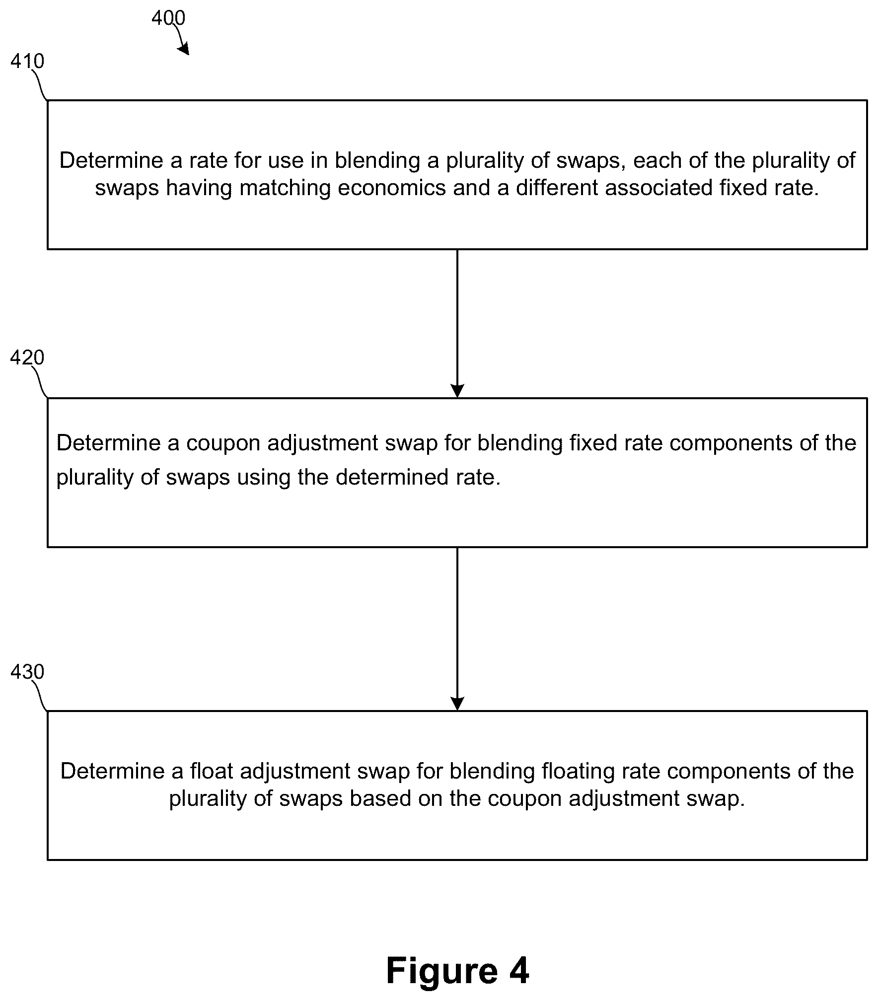 Patent US11847703 Figure 4 – Coupon blending of a swap portfolio