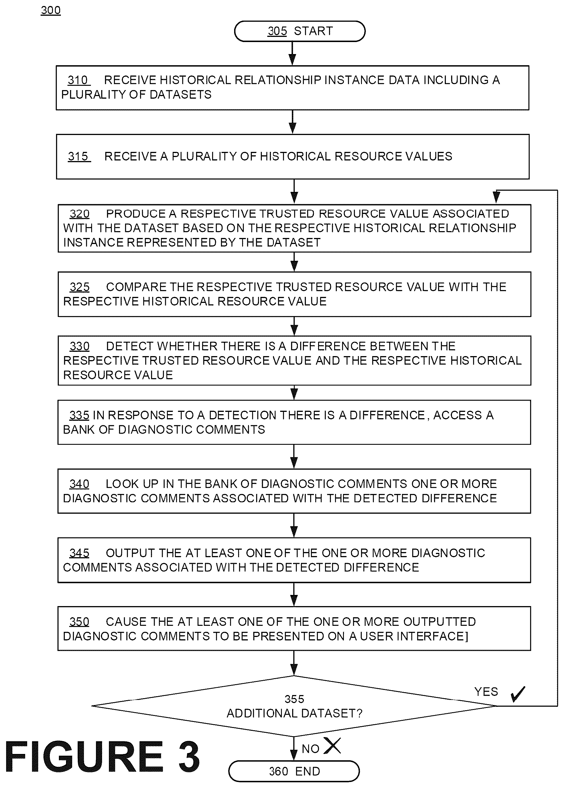 Patent US11847706 Figure 3 – Providing diagnostics regarding differences between trusted resource values and historical resource values