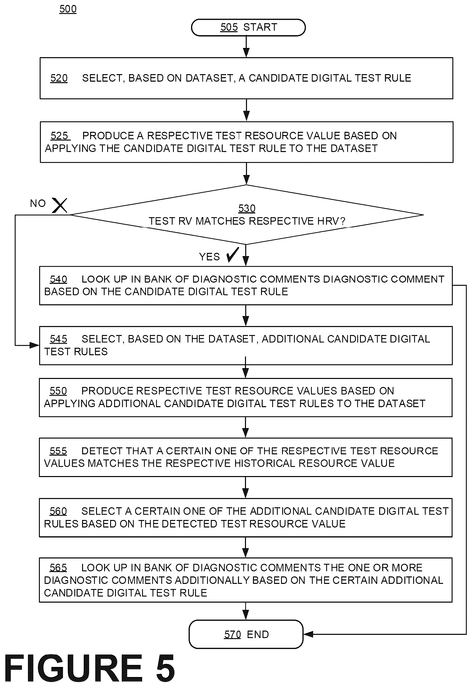 Patent US11847706 Figure 5 – Providing diagnostics regarding differences between trusted resource values and historical resource values