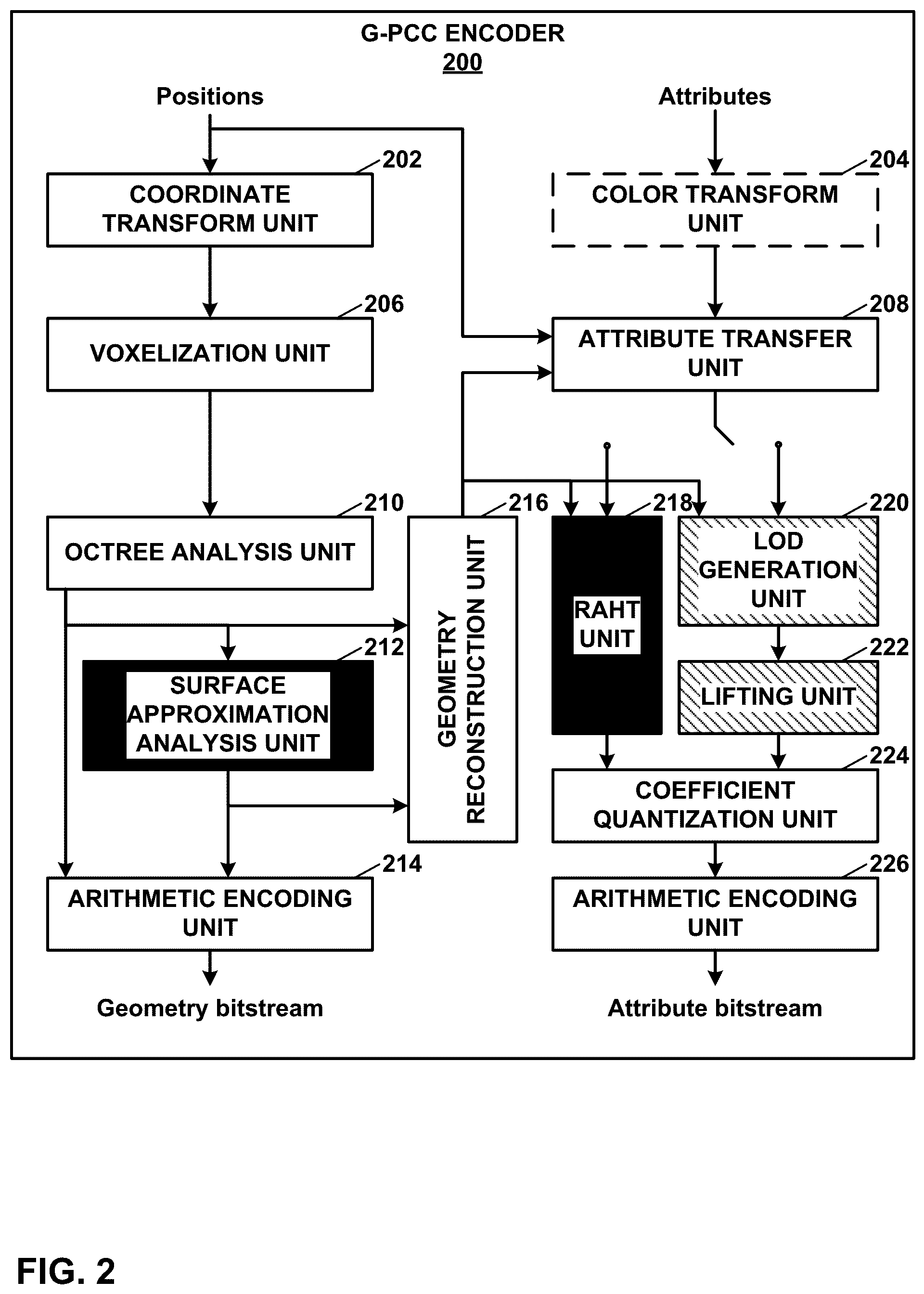 Patent US11847801 Figure 2 – Secondary component attribute coding for geometry-based point cloud compression (G-PCC)