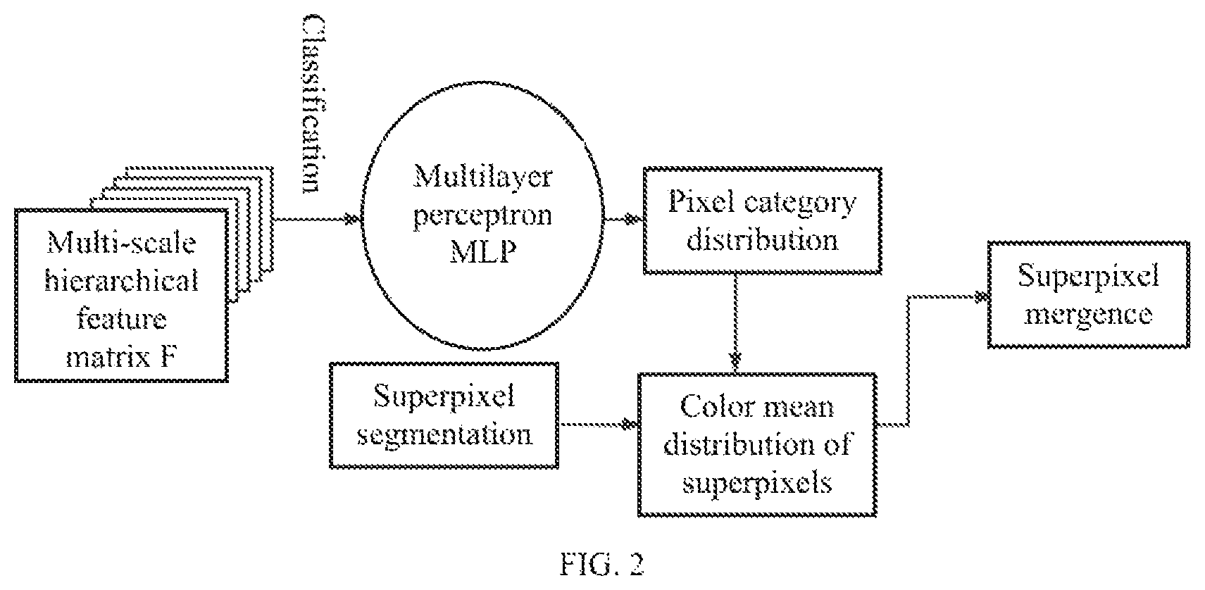 Patent US11847811 Figure 2 – Image segmentation method combined with superpixel and multi-scale hierarchical feature recognition
