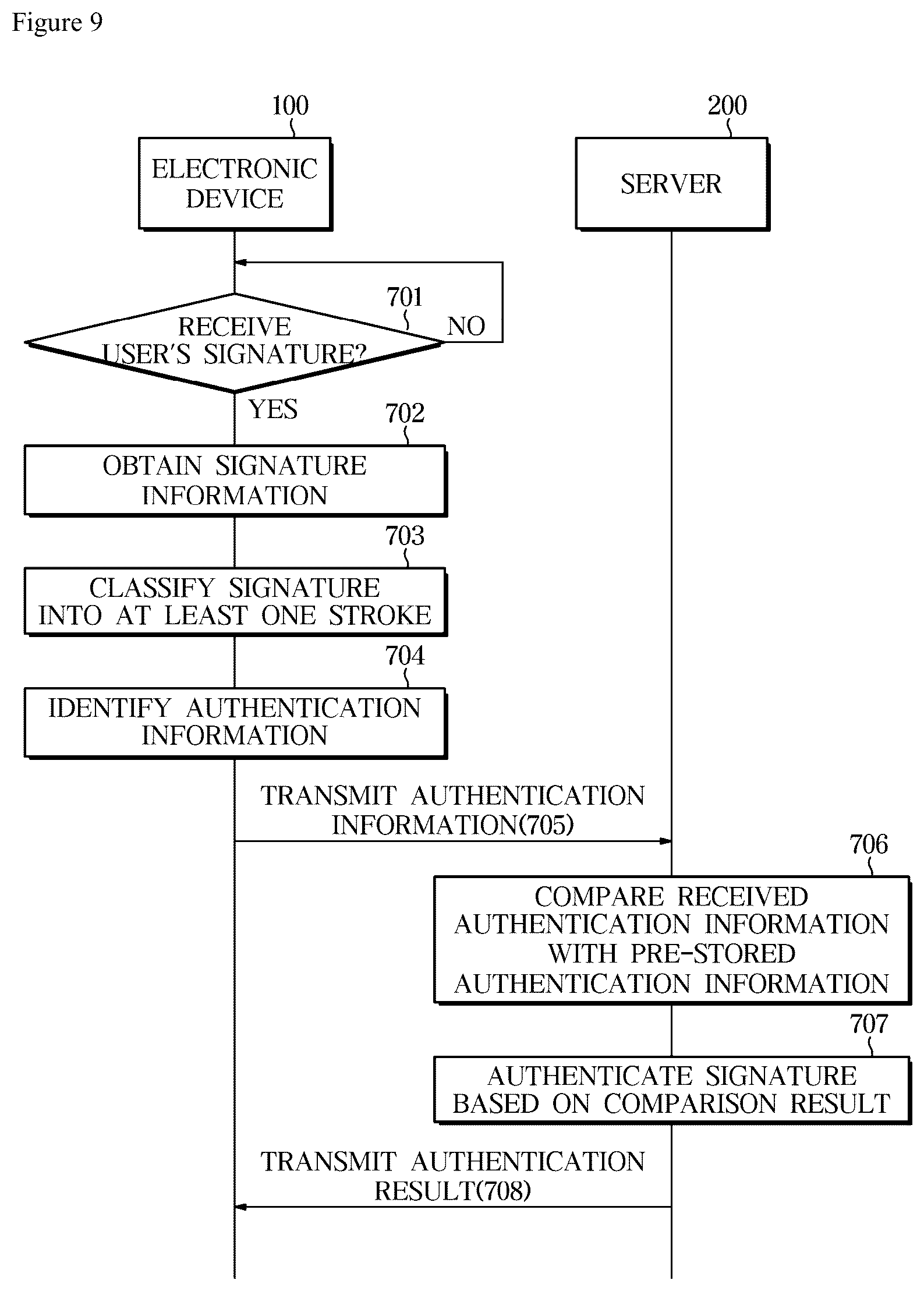 Patent US11847815 Figure 5 – Electronic device, server, and signature authentication method using the same