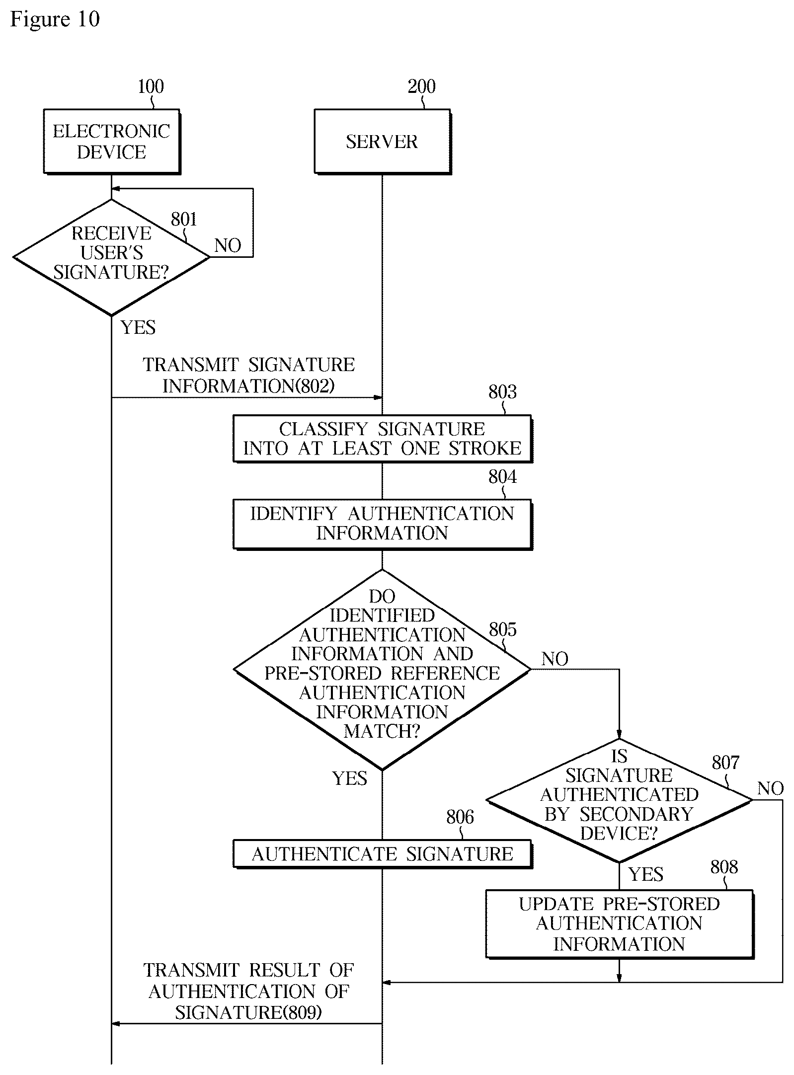 Patent US11847815 Figure 6 – Electronic device, server, and signature authentication method using the same