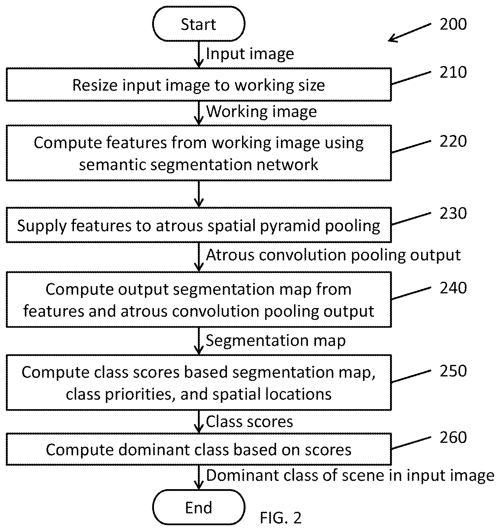 Patent US11847826 Figure 2 – System and method for providing dominant scene classification by semantic segmentation