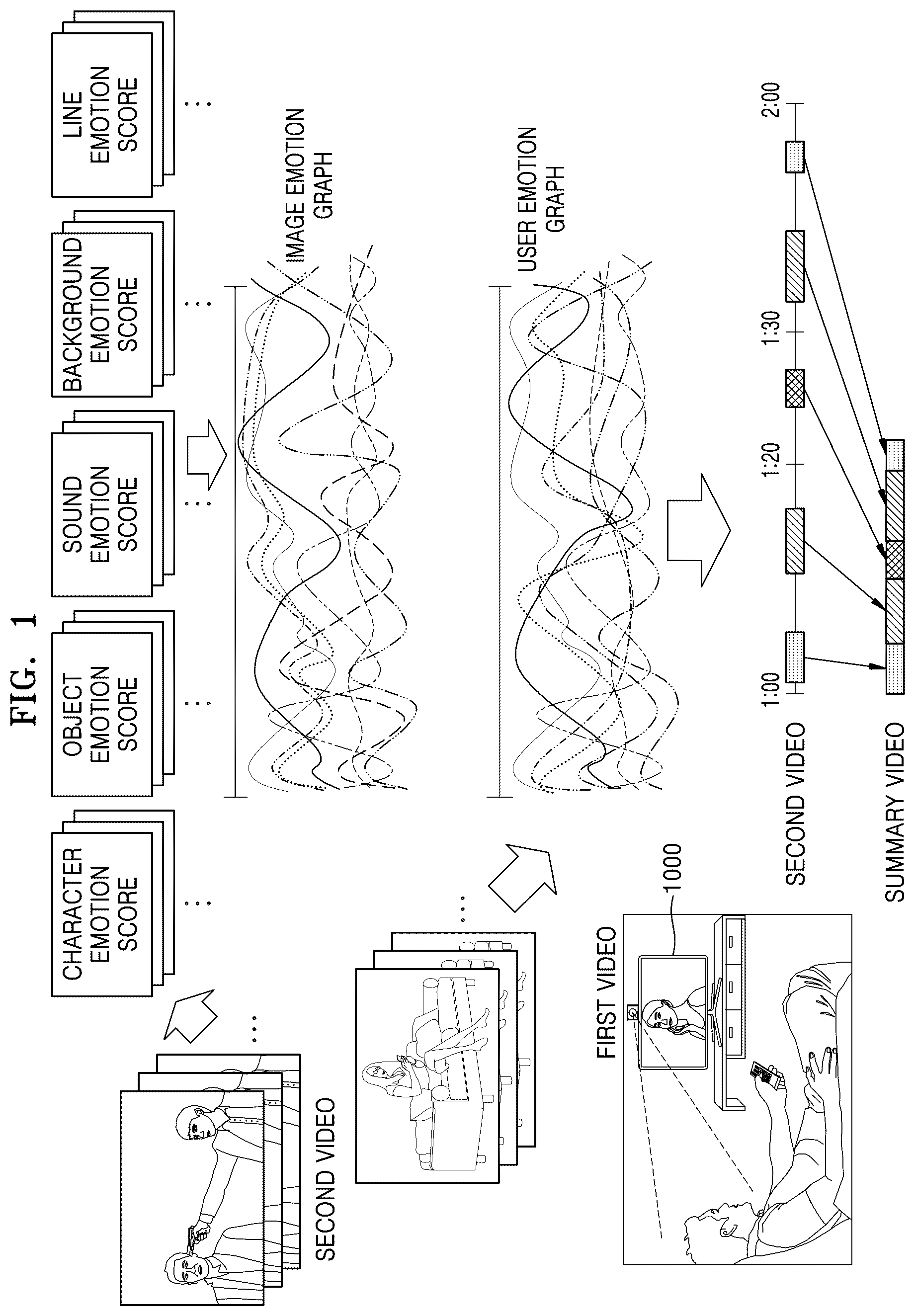 Patent US11847827 Figure 1 – Device and method for generating summary video