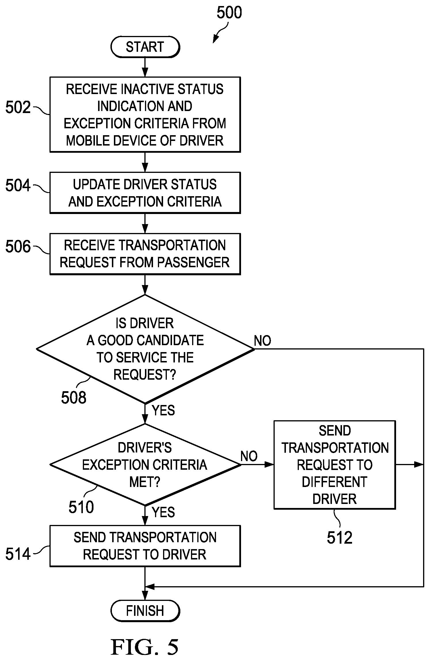 Patent US11847862 Figure 5 – System for directing a transportation request to a driver with an inactive status based on exception criteria