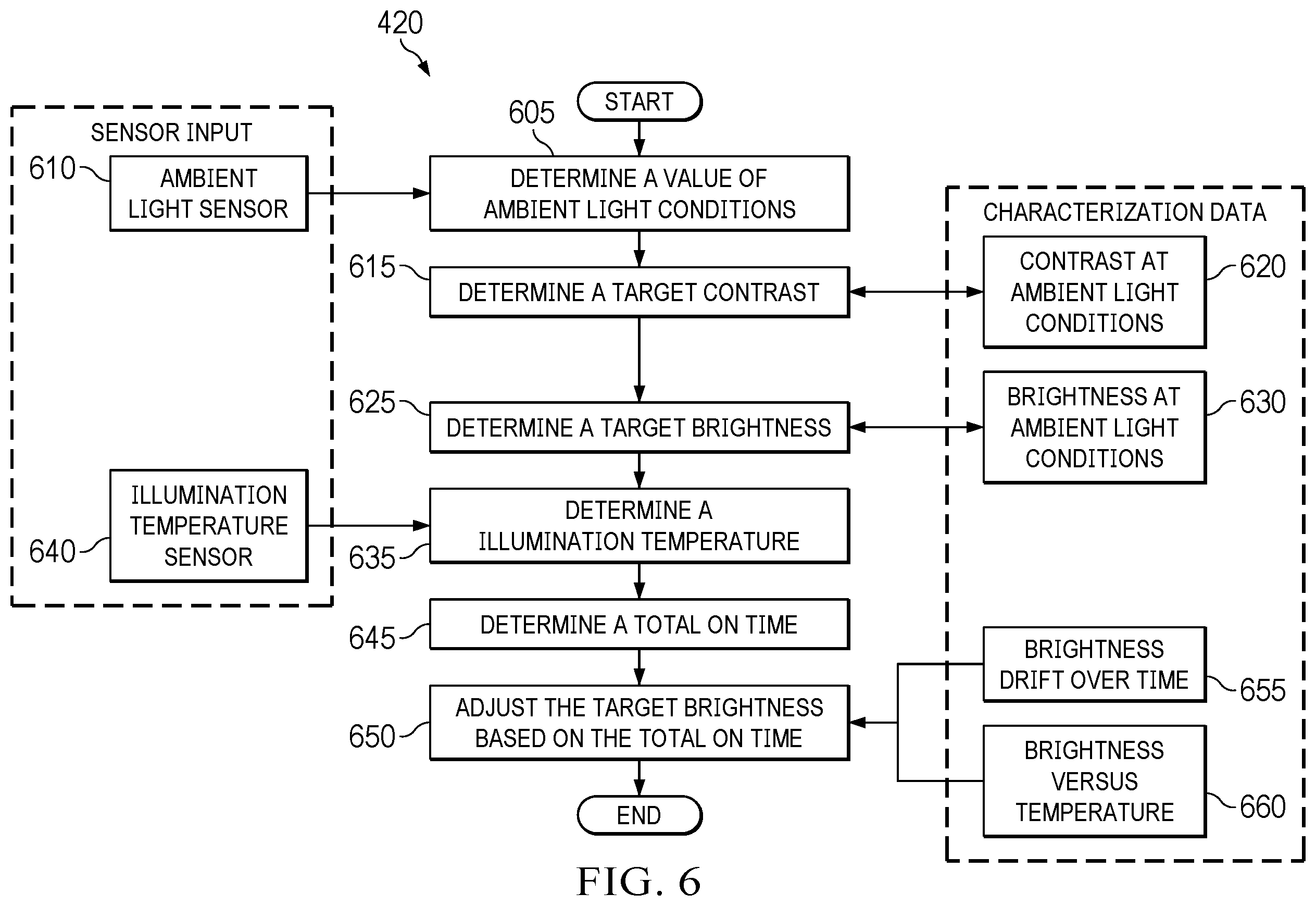 Patent US11847984 Figure 6 – Methods and apparatus for a self-calibrating and adaptive display