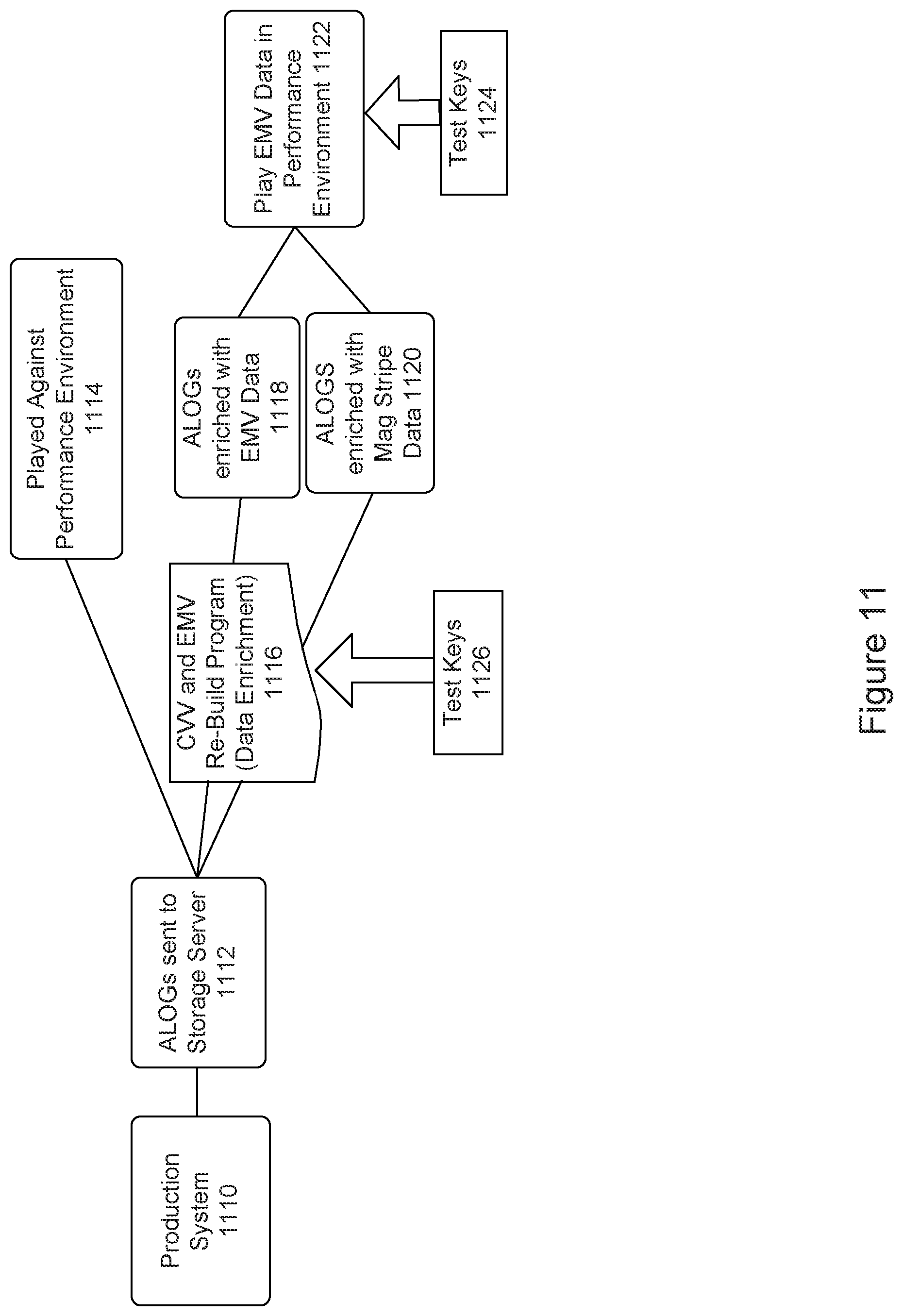 Patent US11854016 Figure 11 – Method and system for implementing performance and volume testing for credit card authorization systems