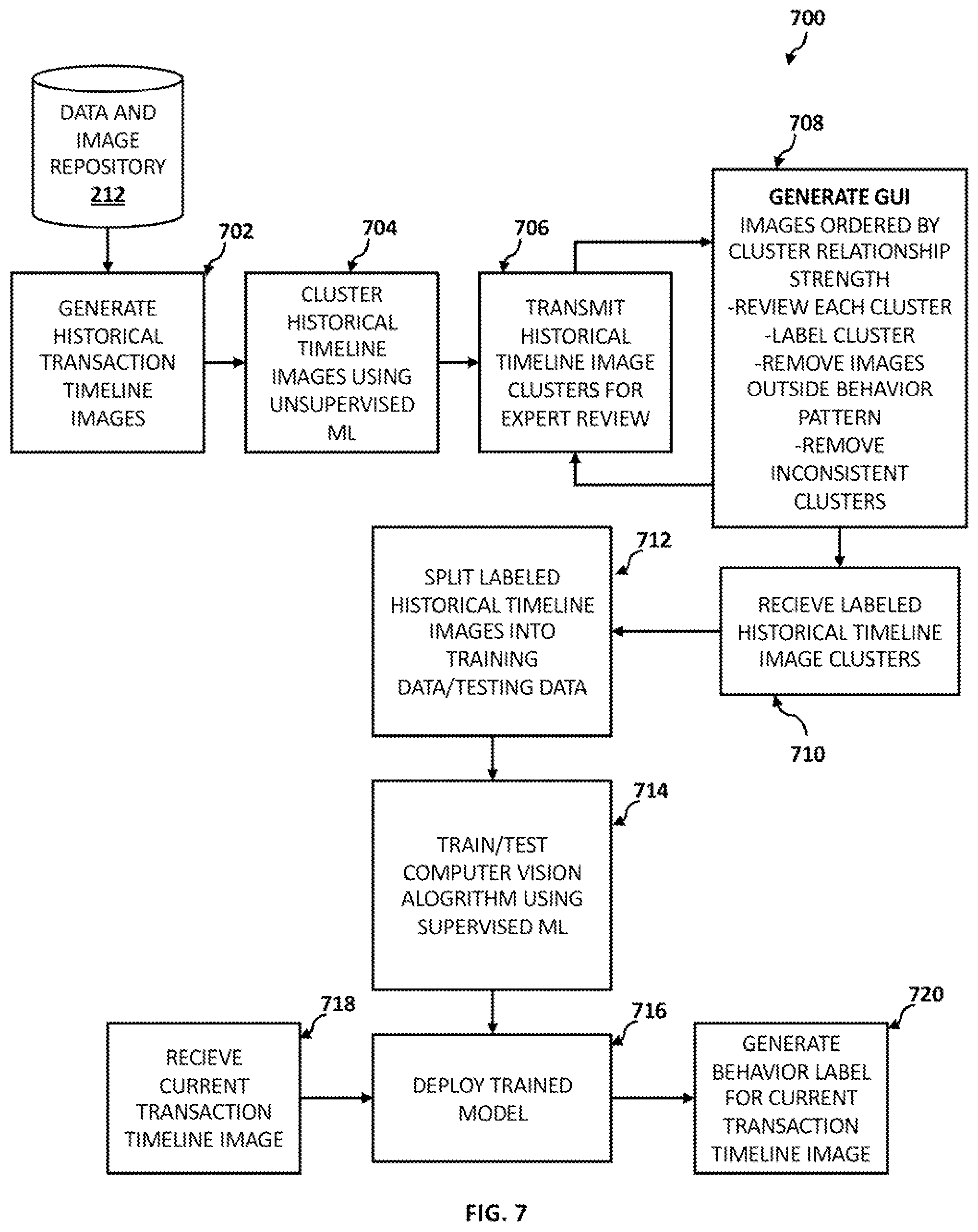 Patent US11854018 Figure 7 – Labeling optimization through image clustering