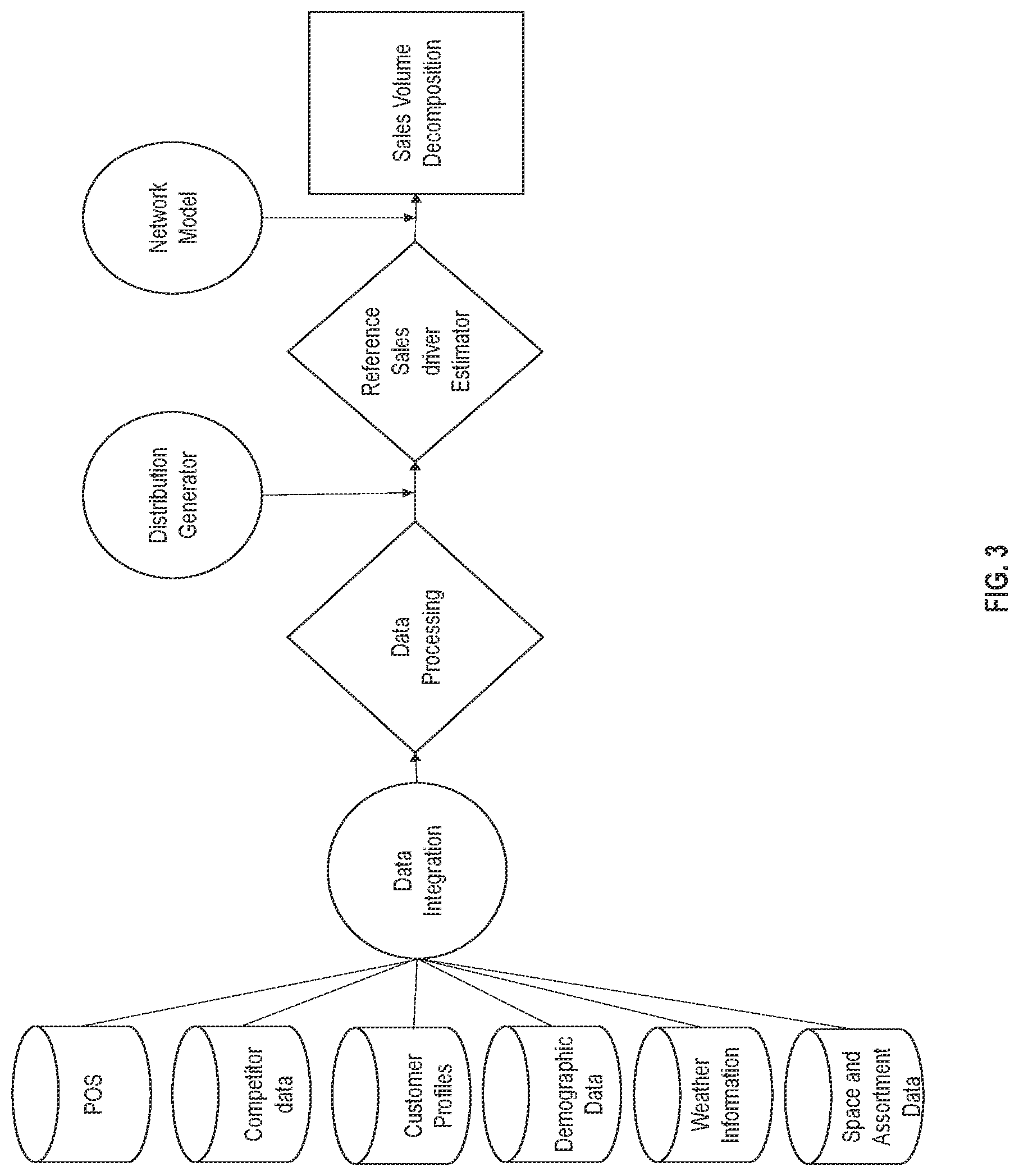 Patent US11854023 Figure 3 – System and method for sales volume decomposition