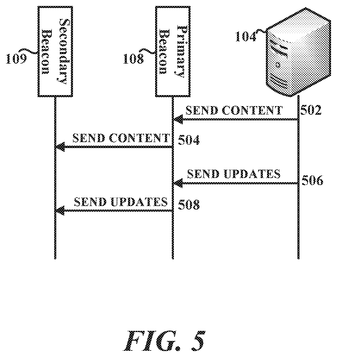 Patent US11854050 Figure 5 – Managing multiple beacons with a network-connected primary beacon