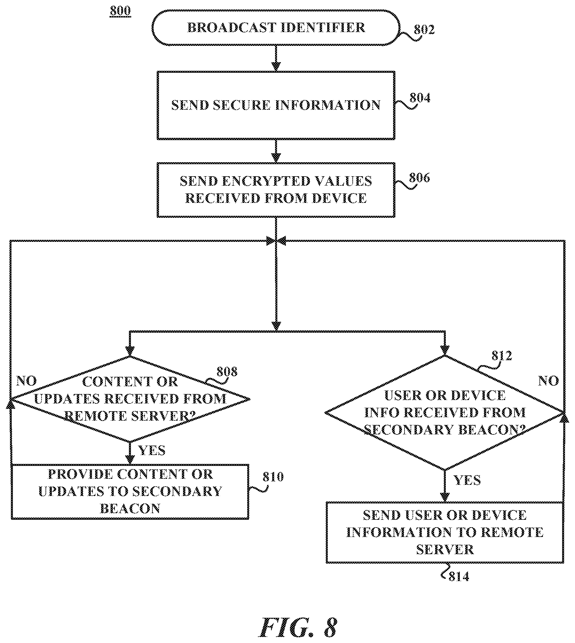 Patent US11854050 Figure 8 – Managing multiple beacons with a network-connected primary beacon